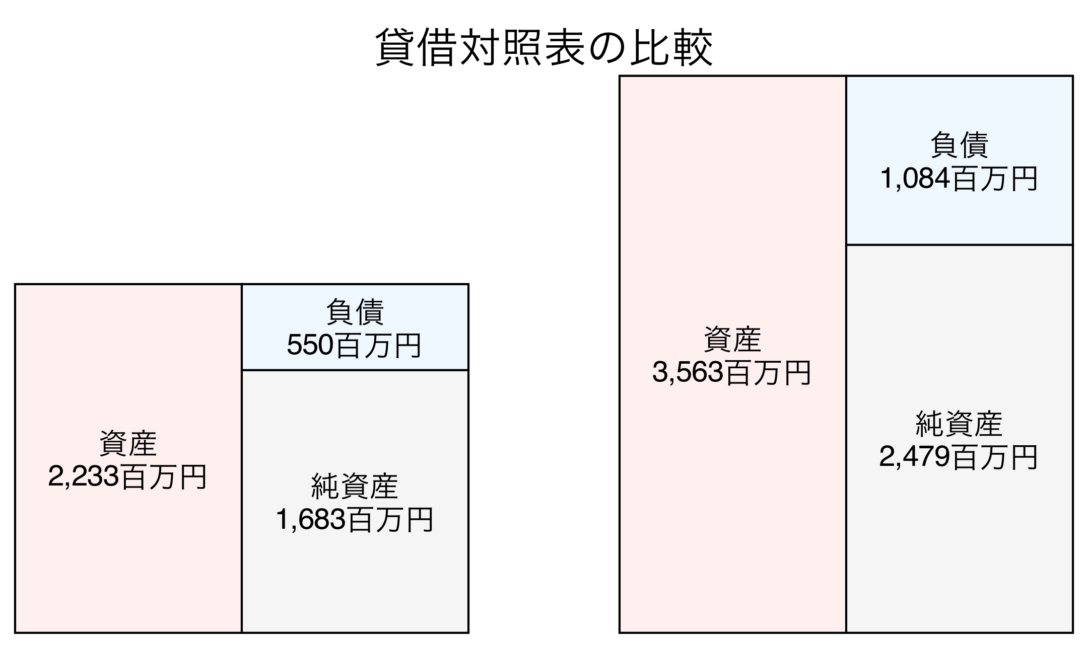 貸借対照表の比較図