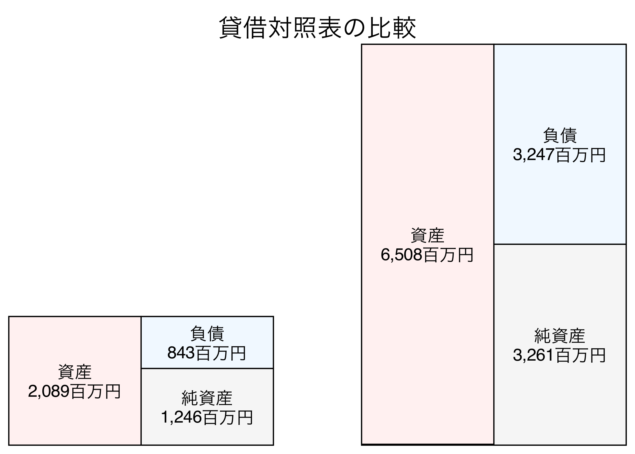 貸借対照表の比較図