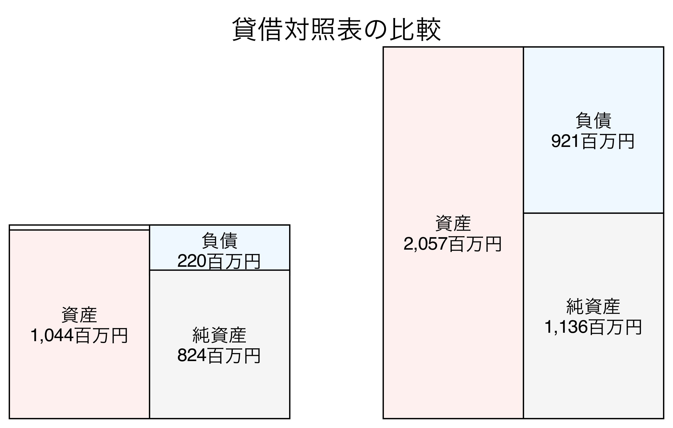 貸借対照表の比較図