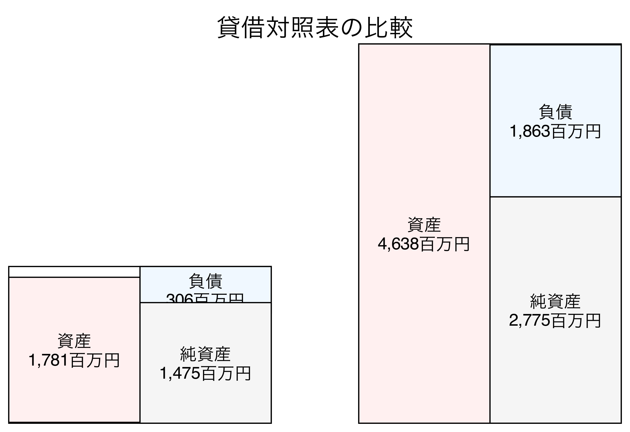 貸借対照表の比較図