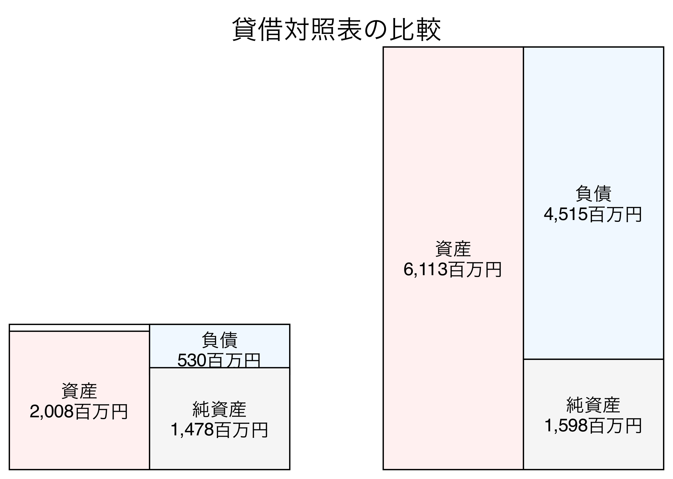貸借対照表の比較図