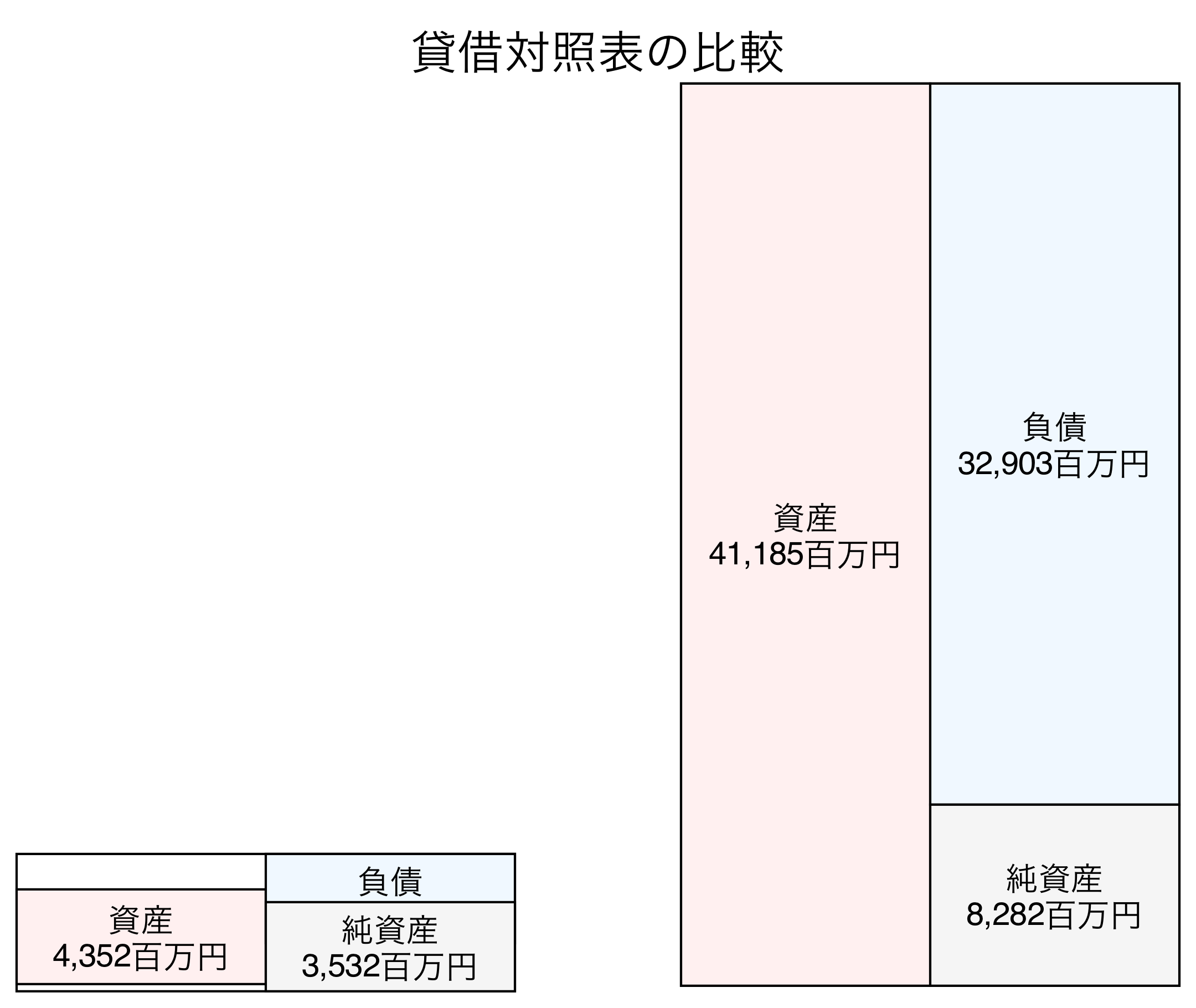 貸借対照表の比較図