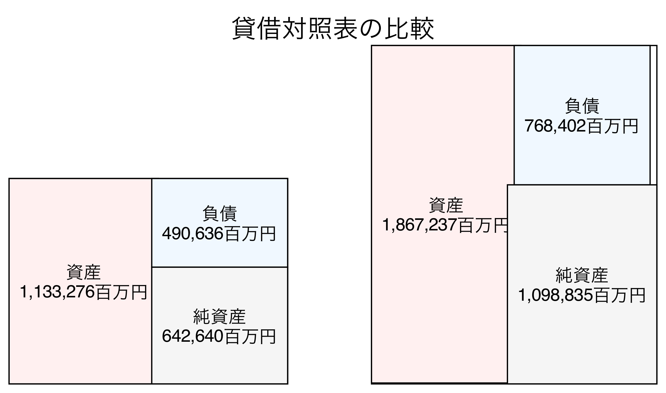 貸借対照表の比較図
