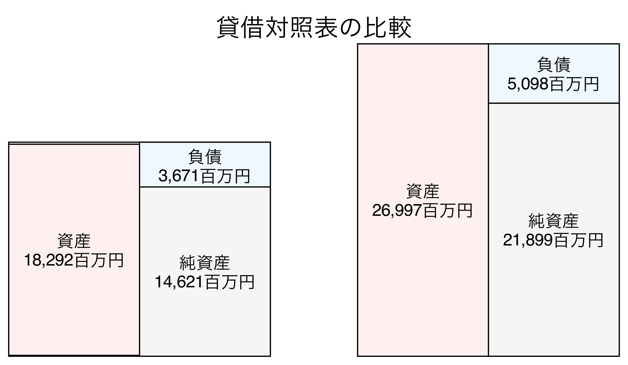 貸借対照表の比較図