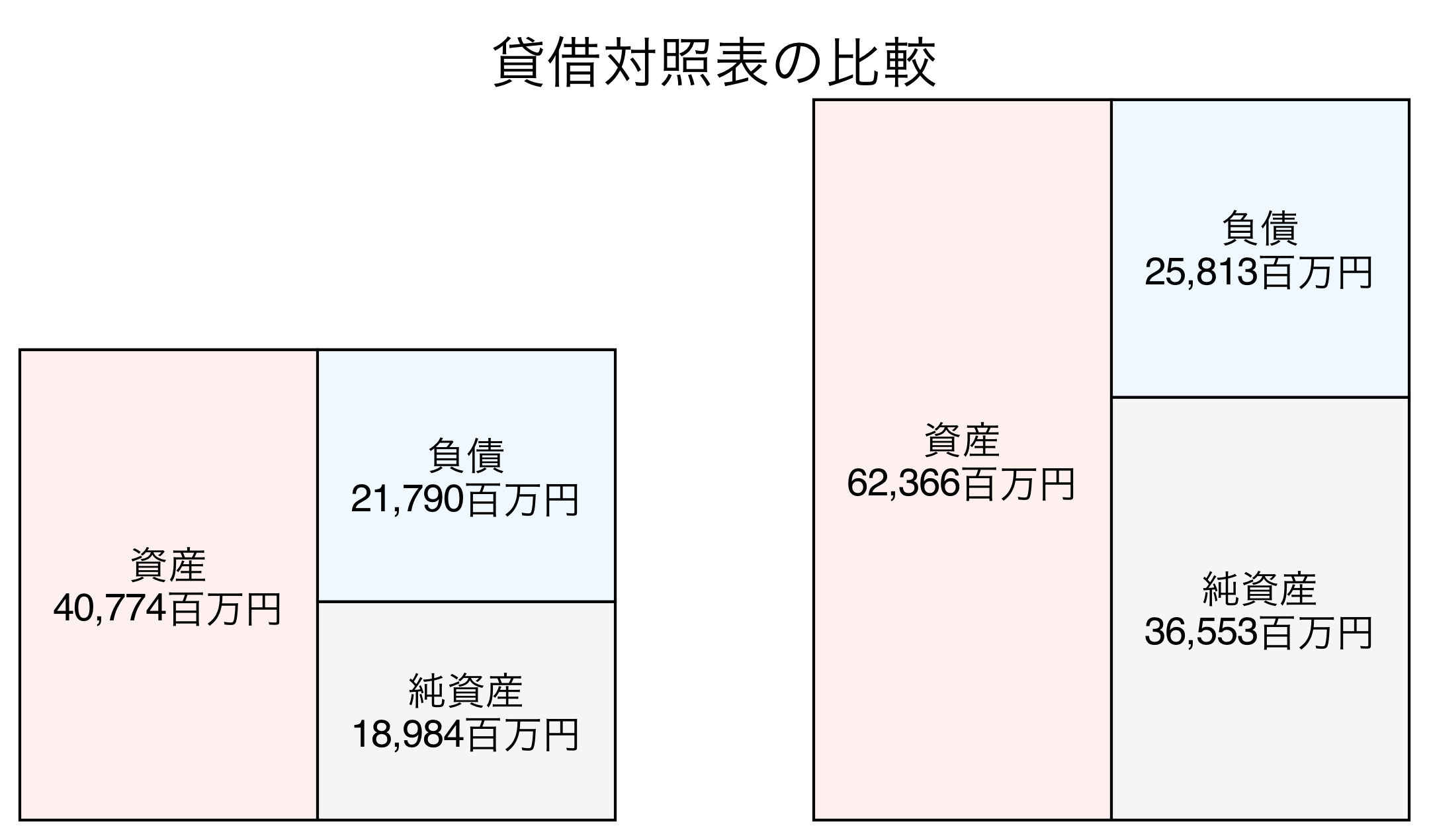 貸借対照表の比較図