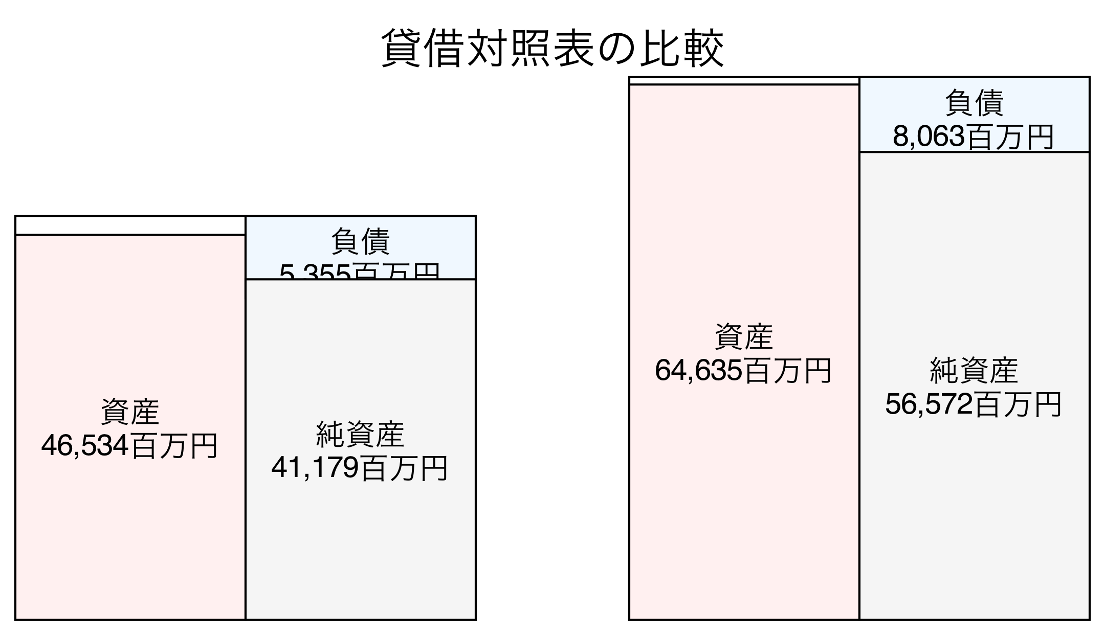 貸借対照表の比較図