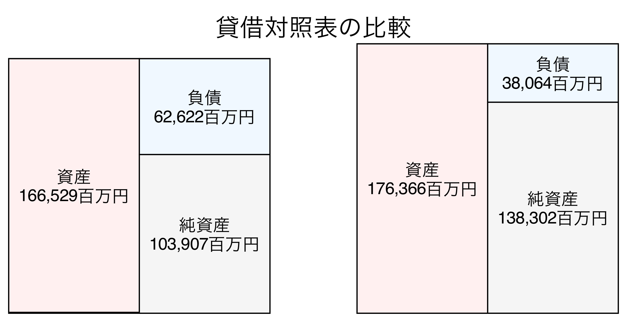 貸借対照表の比較図