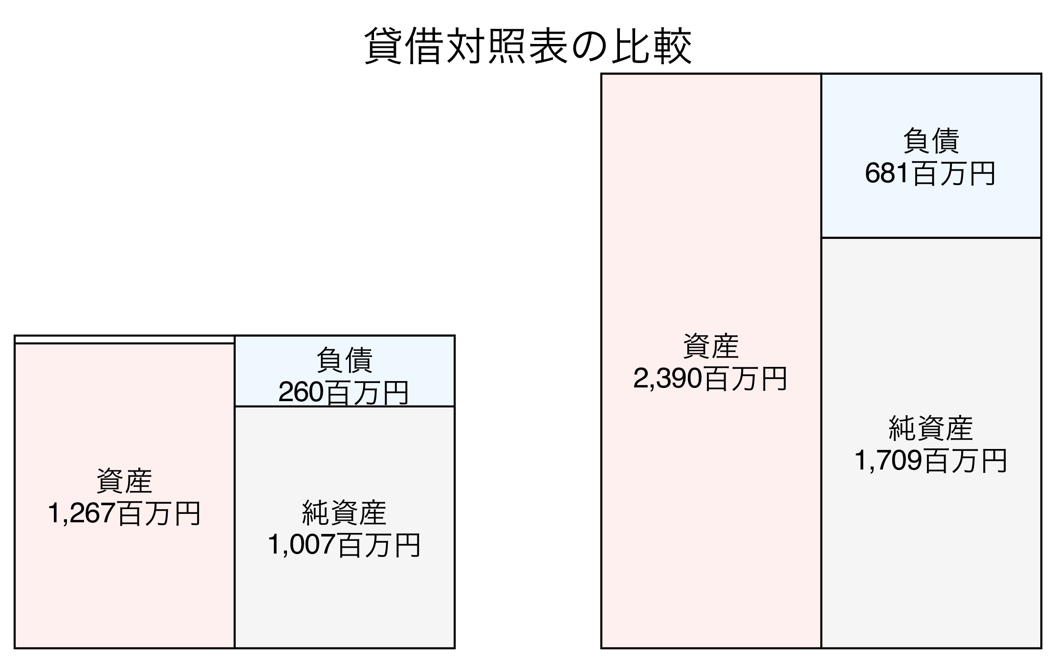 貸借対照表の比較図