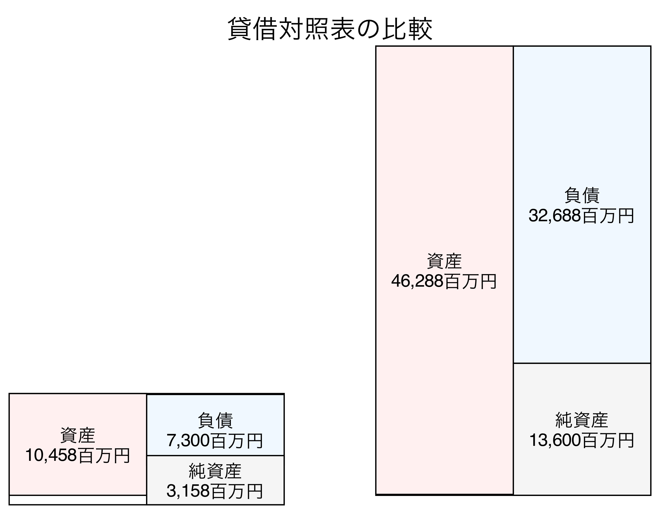 貸借対照表の比較図