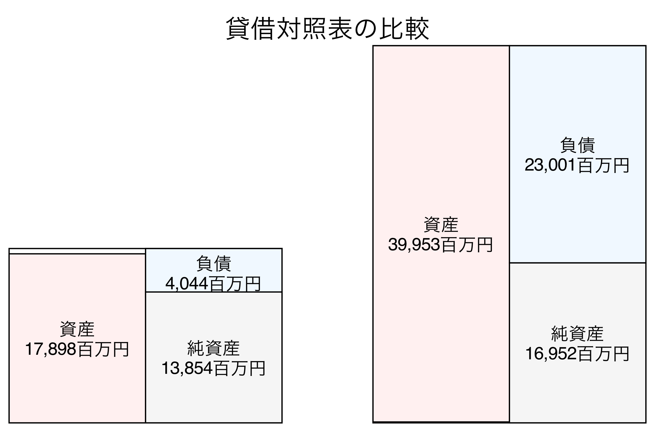 貸借対照表の比較図