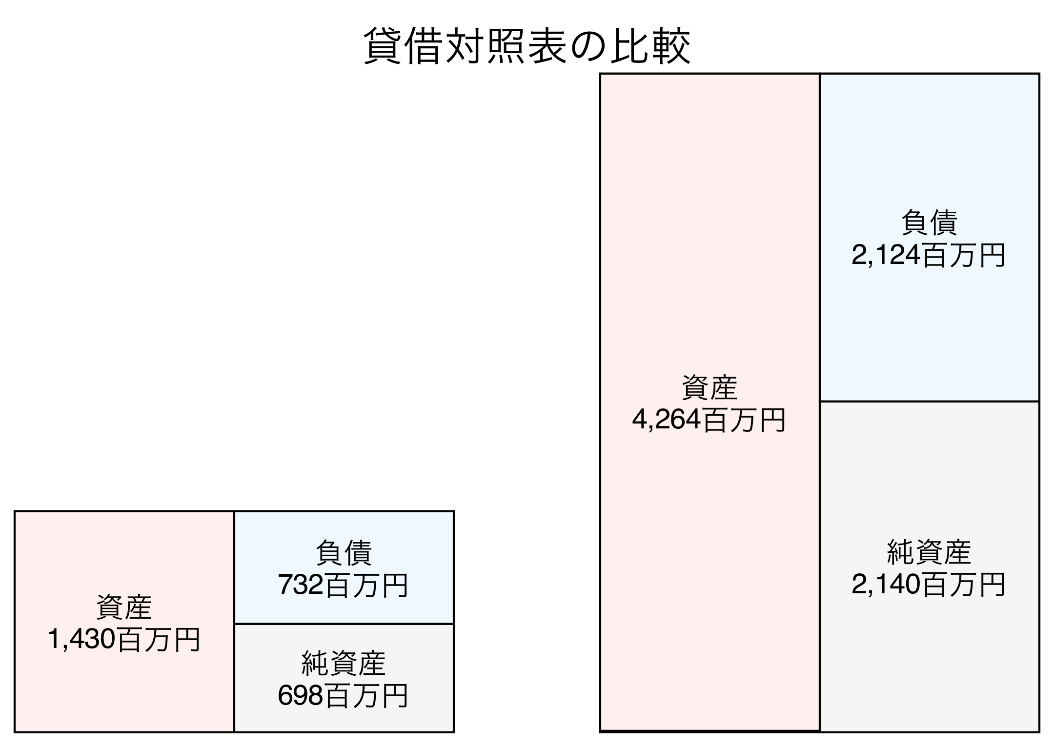 貸借対照表の比較図