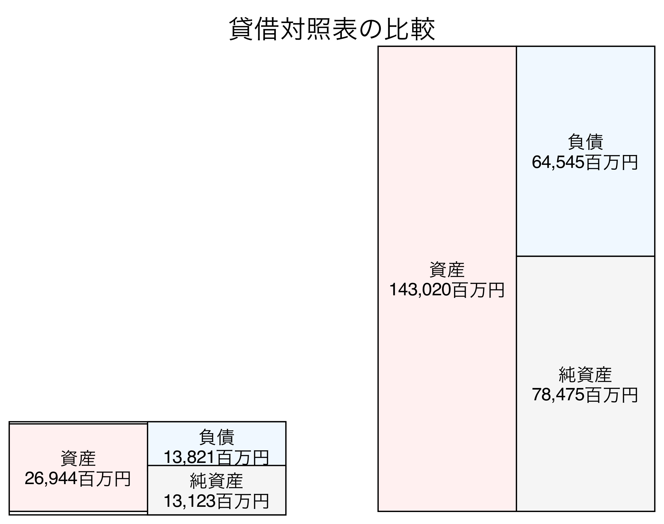 貸借対照表の比較図