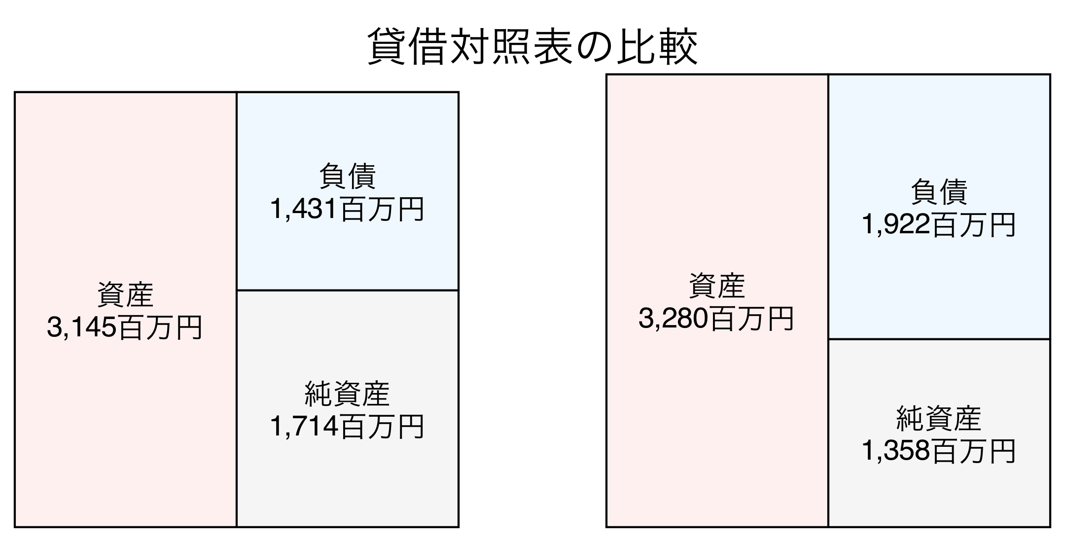 貸借対照表の比較図