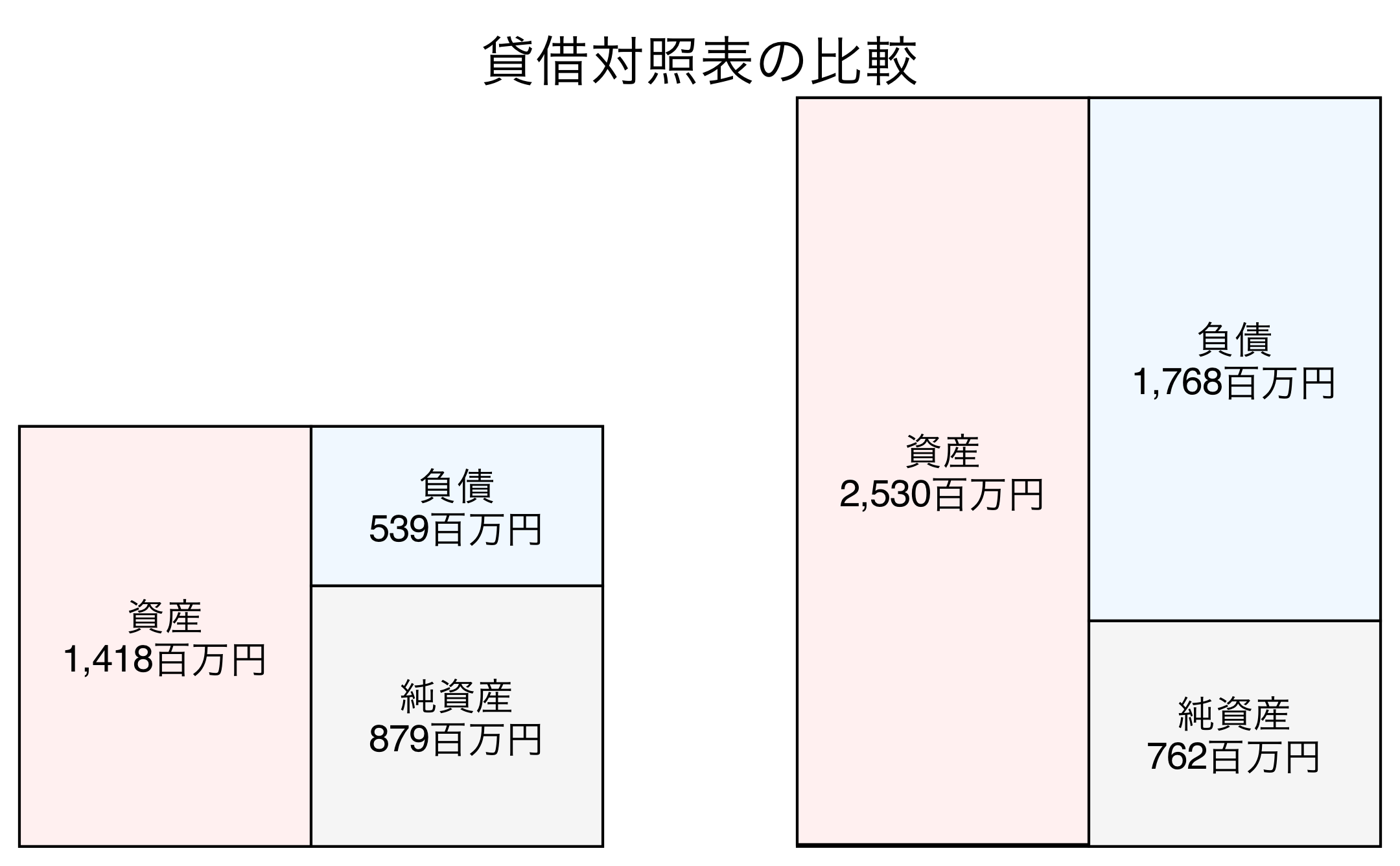 貸借対照表の比較図