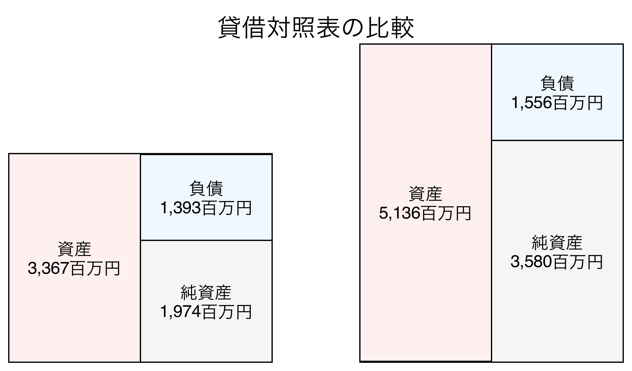 貸借対照表の比較図