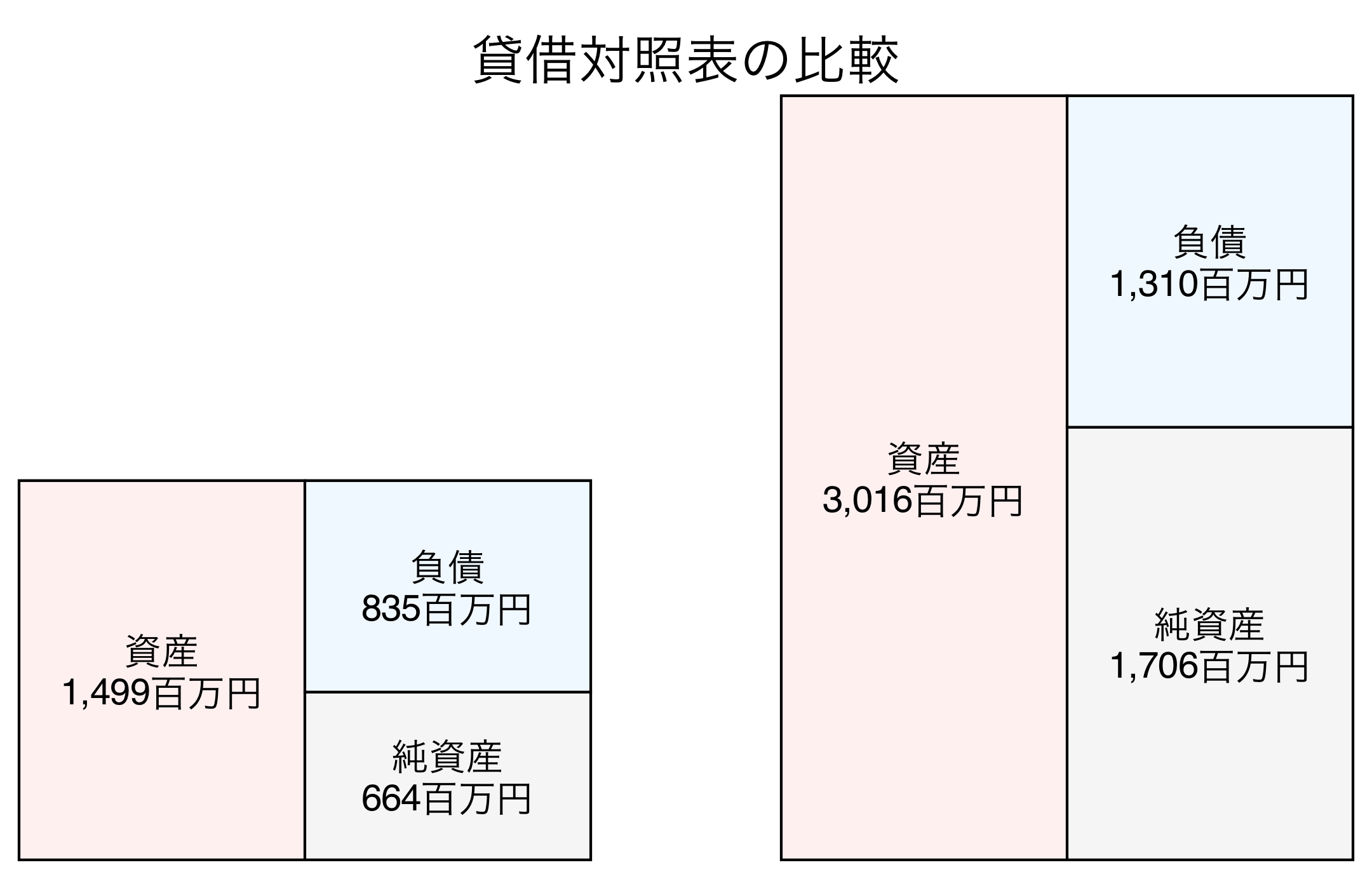 貸借対照表の比較図