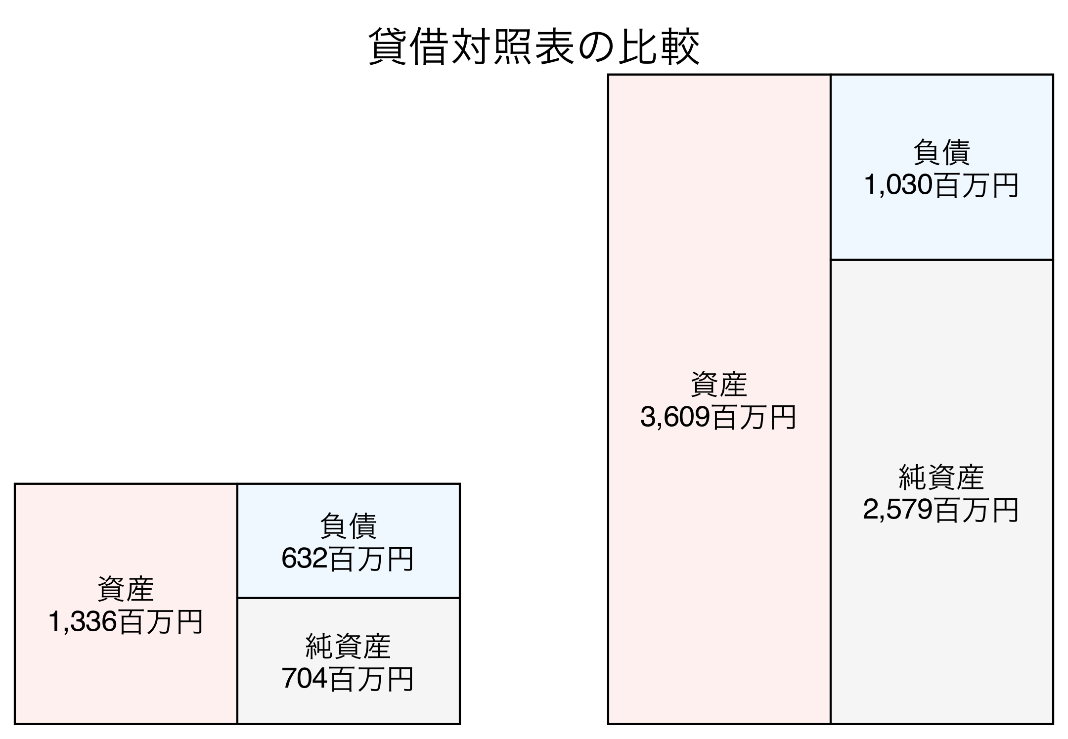 貸借対照表の比較図