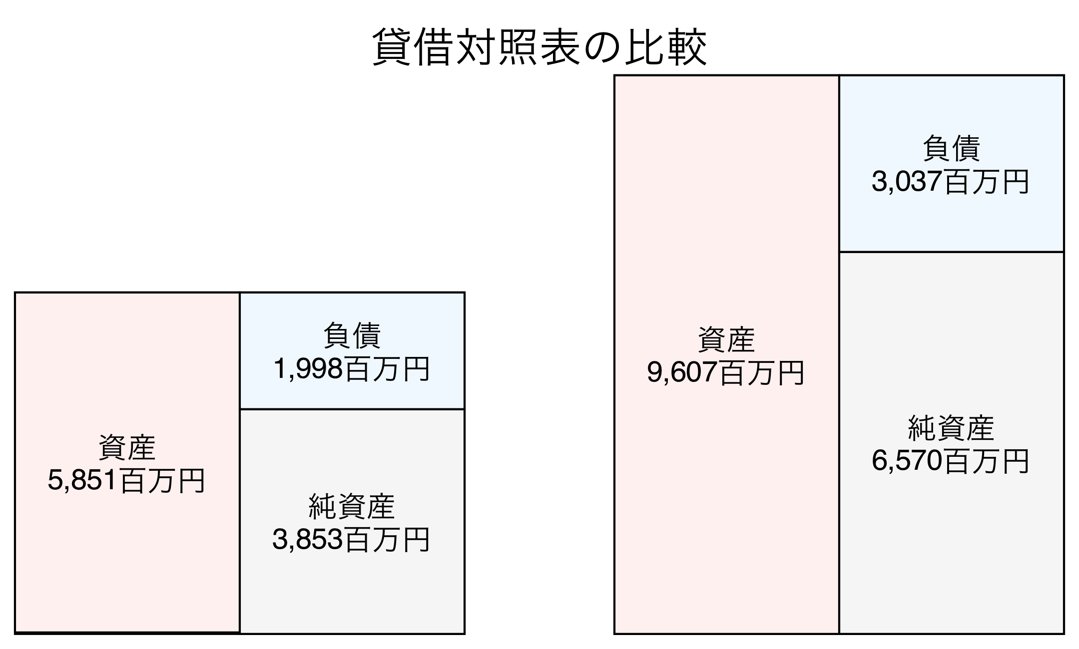 貸借対照表の比較図