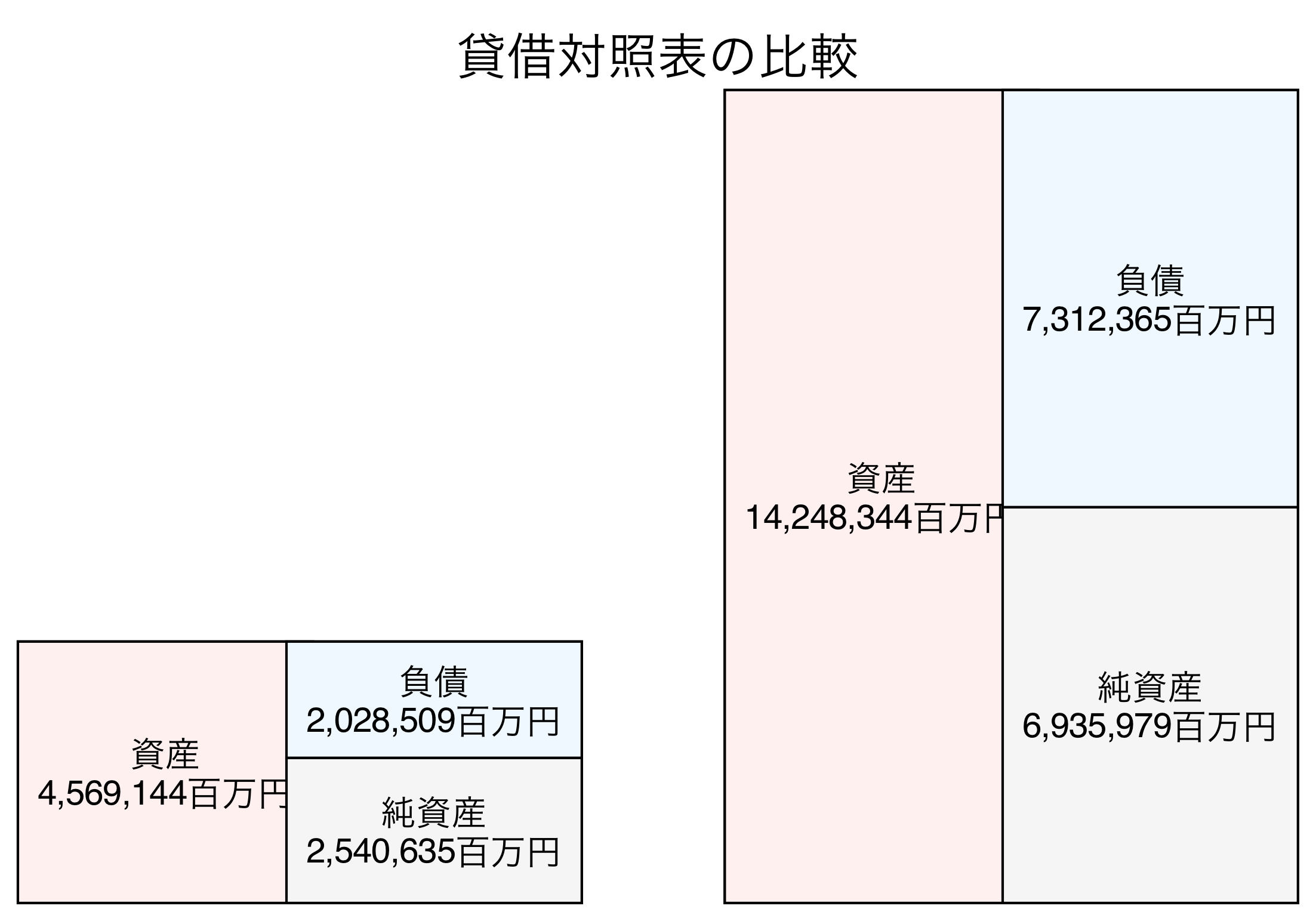 貸借対照表の比較図
