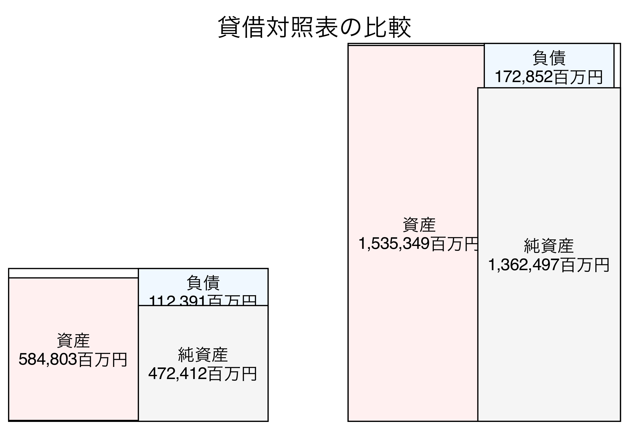貸借対照表の比較図