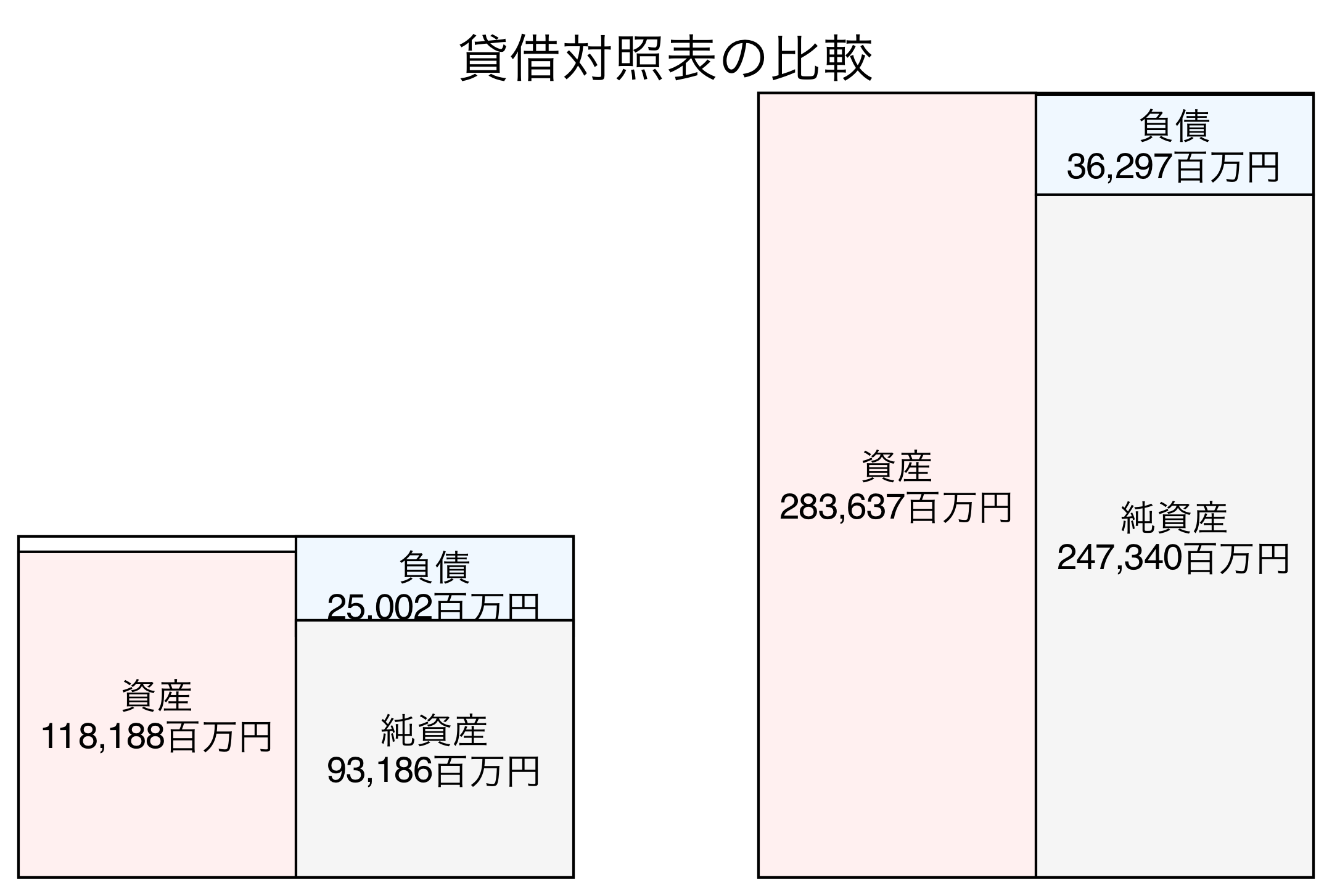 貸借対照表の比較図