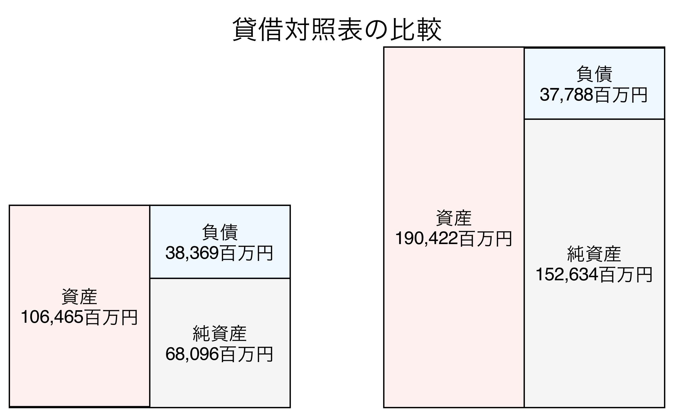 貸借対照表の比較図