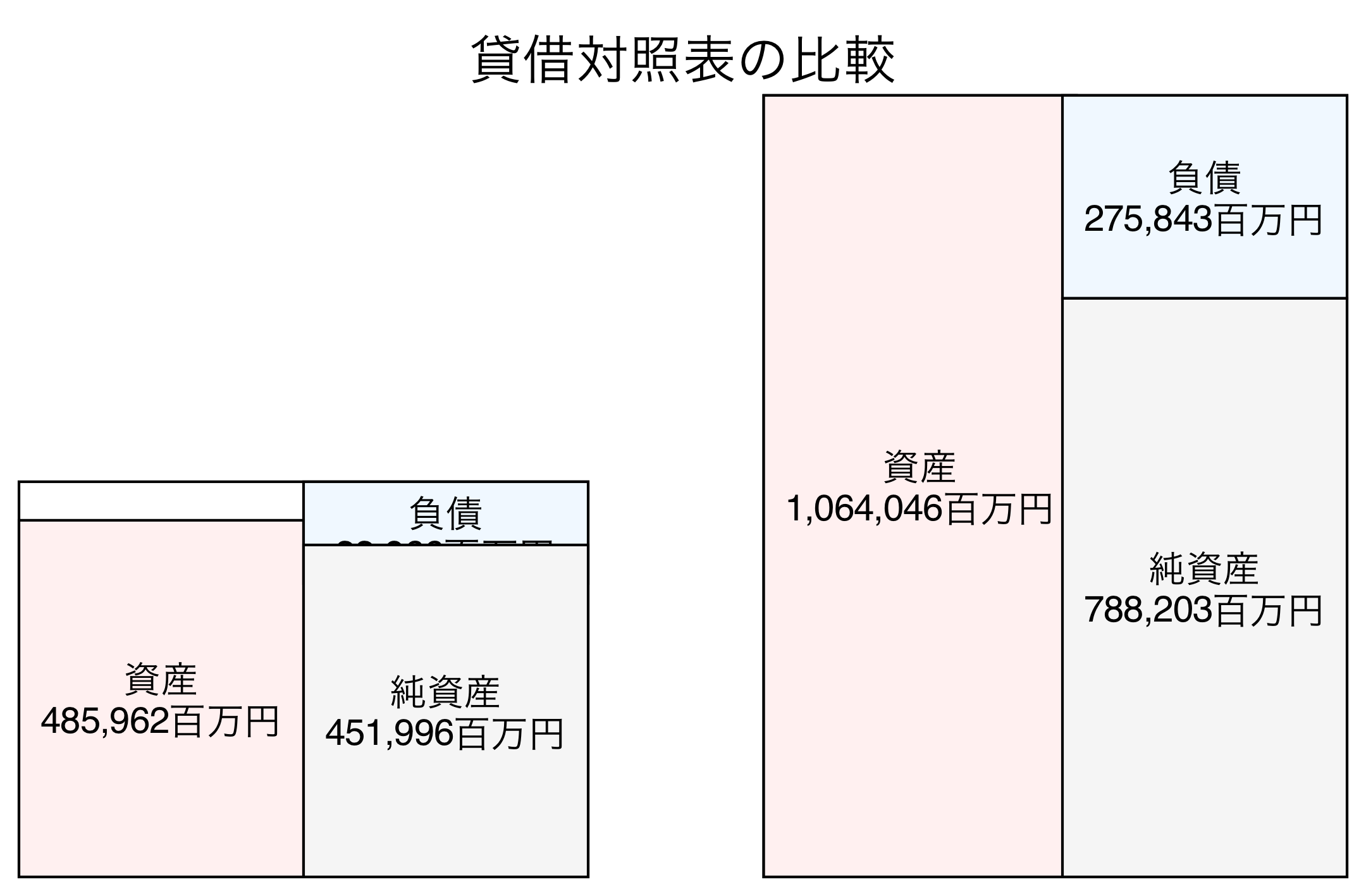 貸借対照表の比較図
