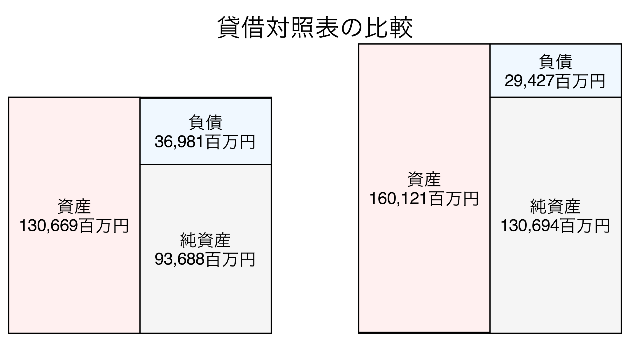貸借対照表の比較図