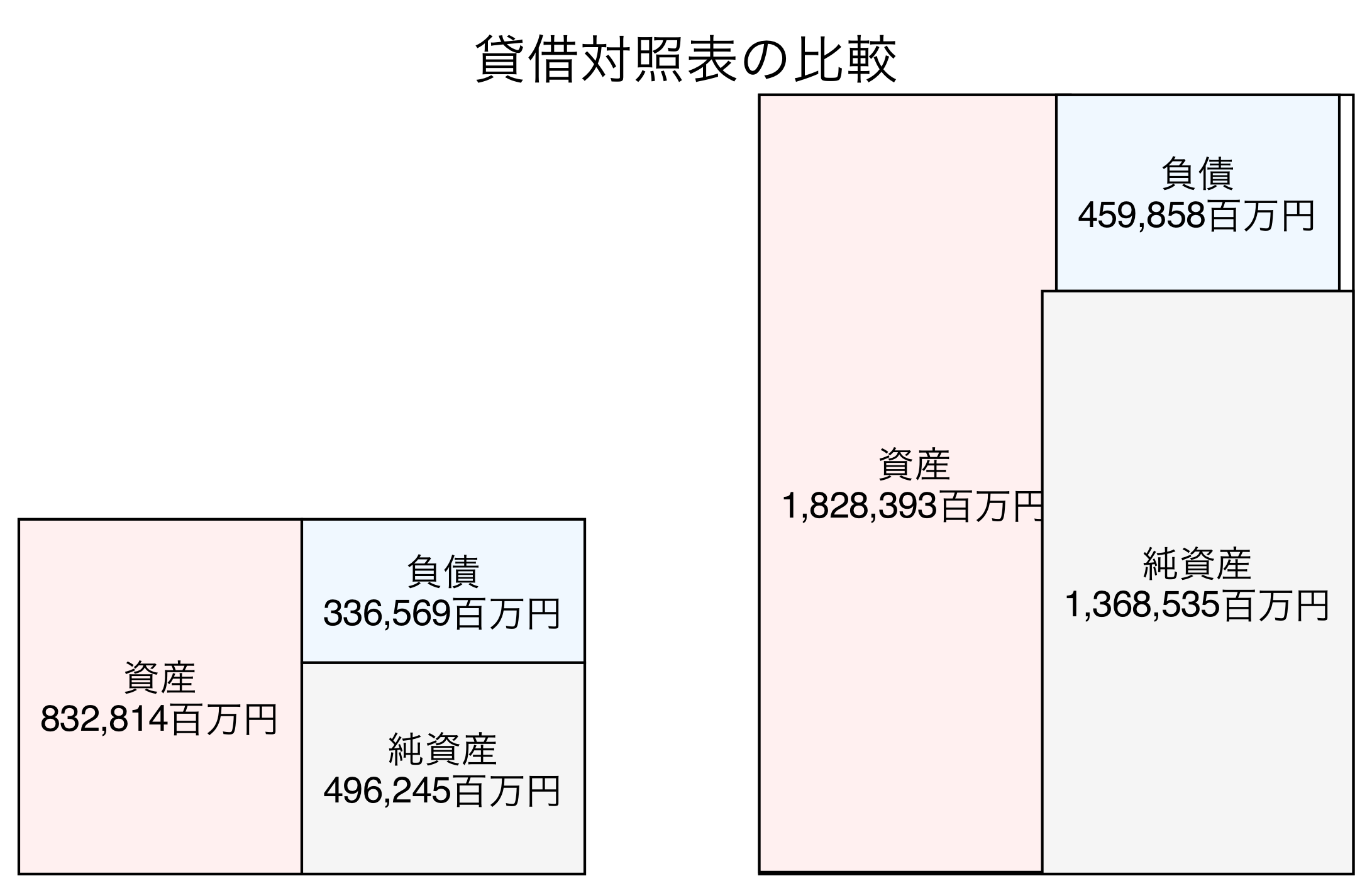 貸借対照表の比較図