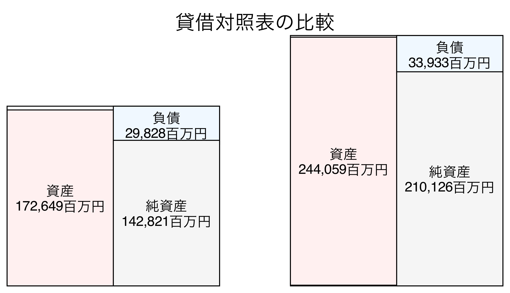貸借対照表の比較図