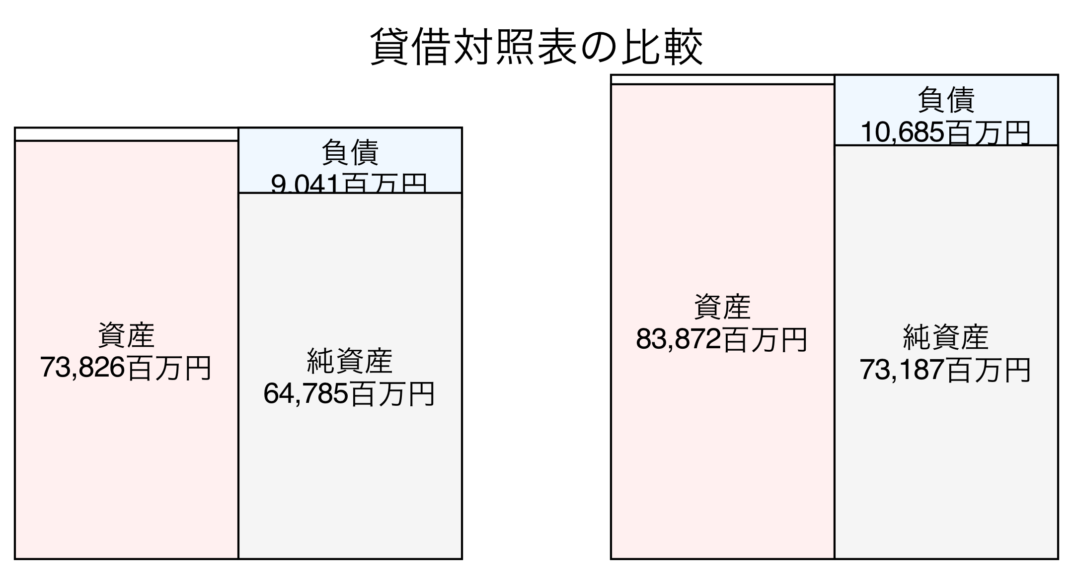 貸借対照表の比較図