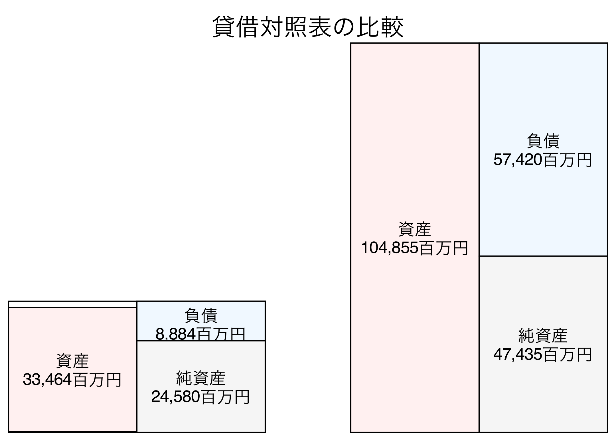 貸借対照表の比較図