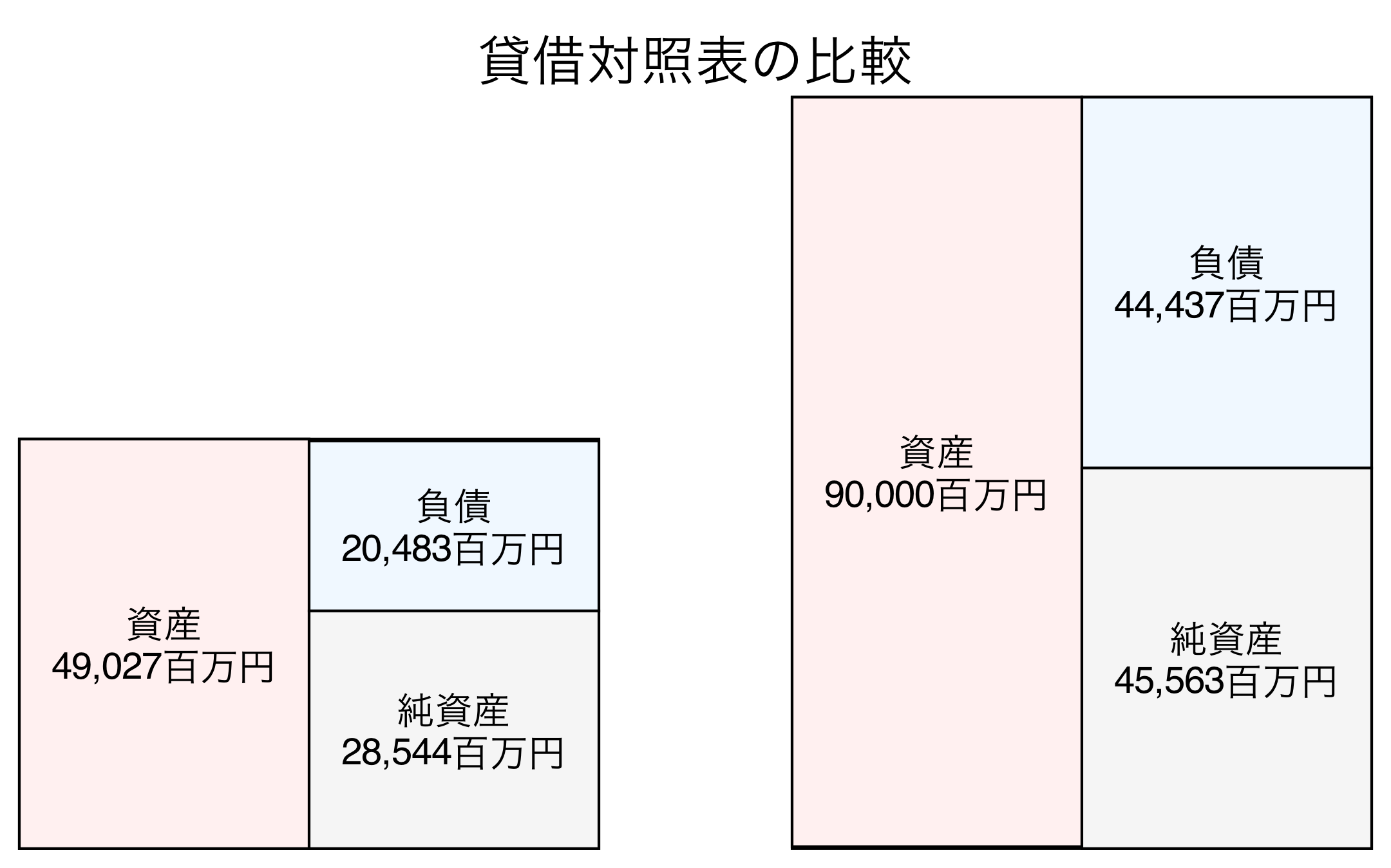 貸借対照表の比較図