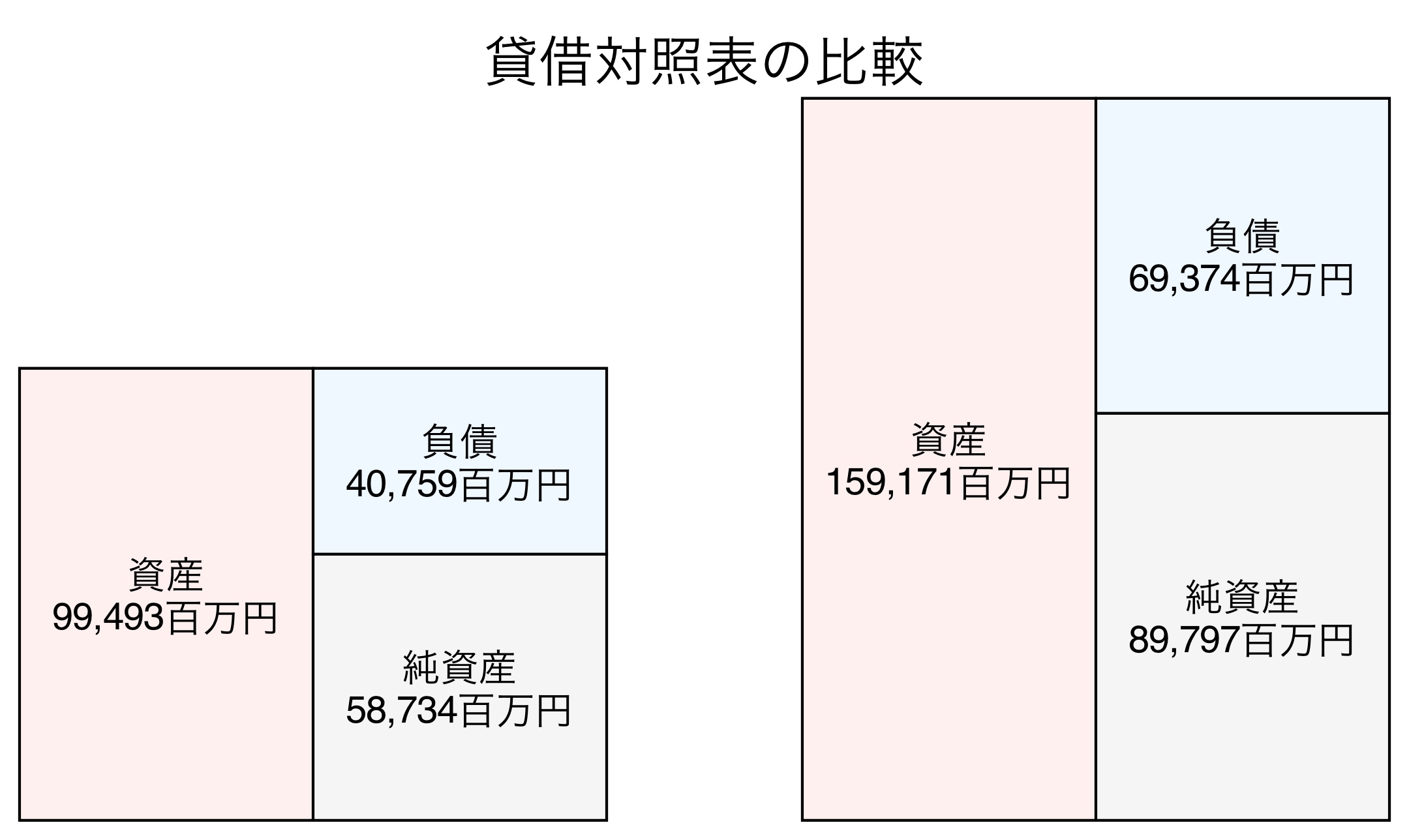 貸借対照表の比較図