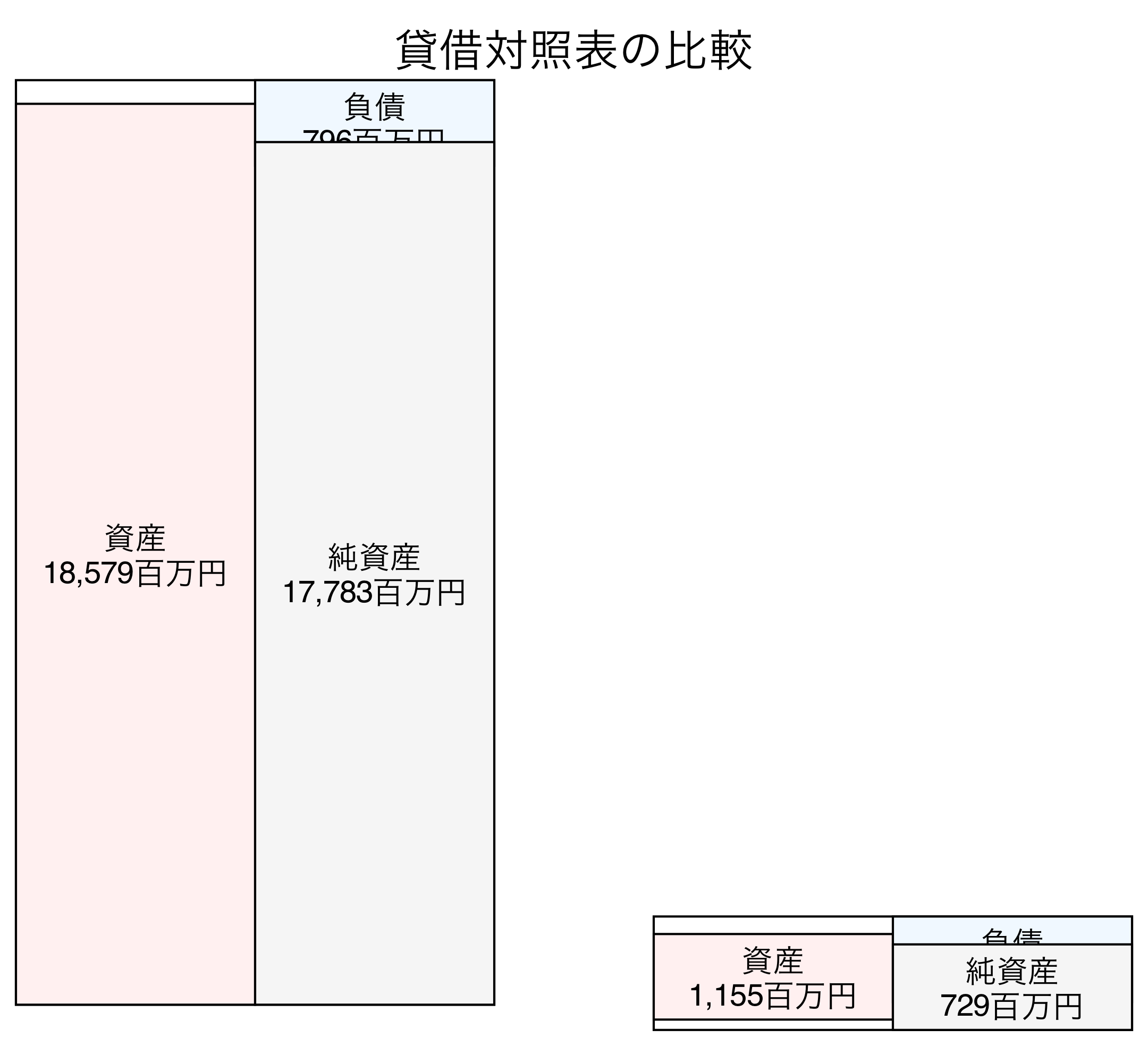 貸借対照表の比較図
