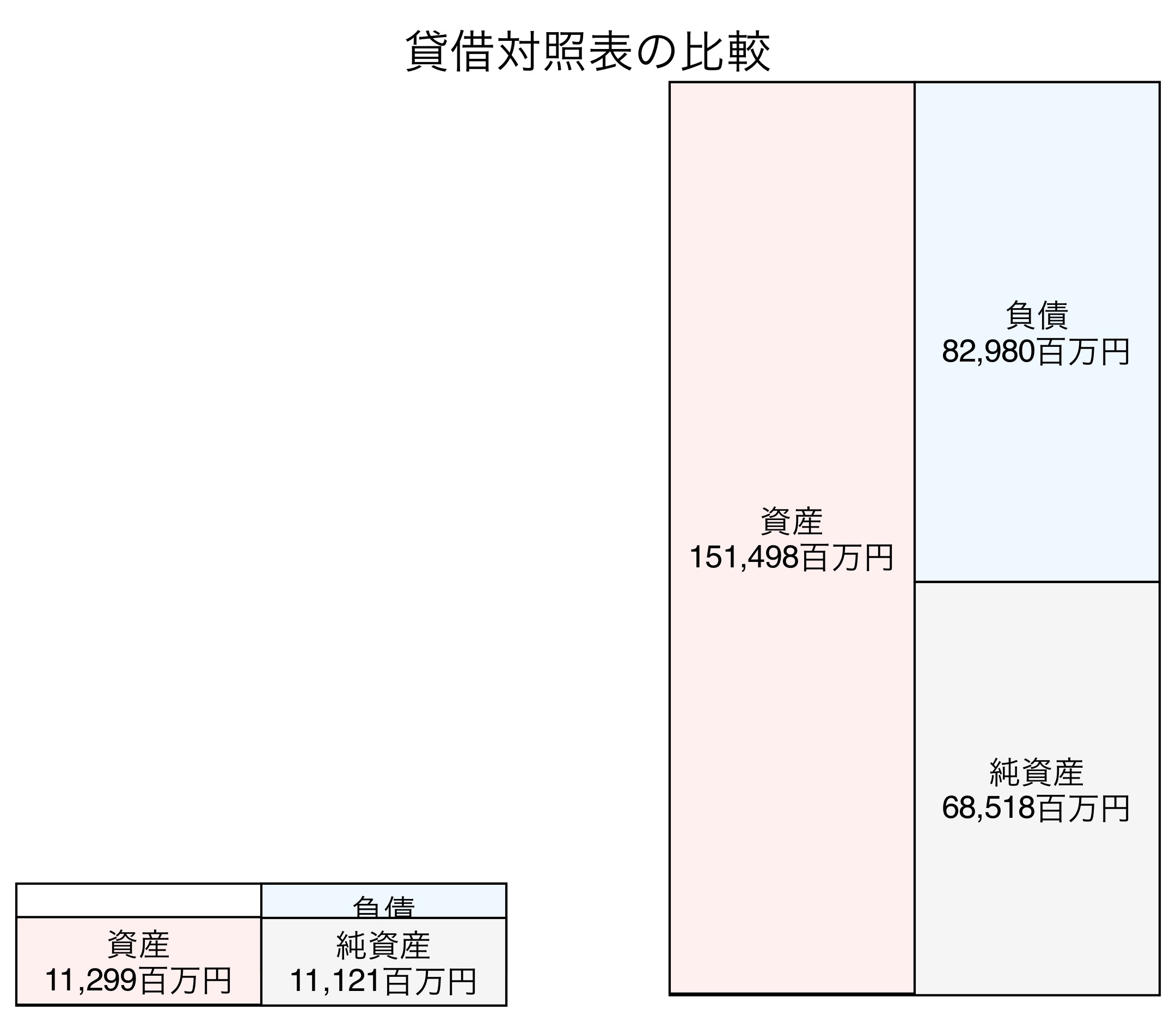 貸借対照表の比較図