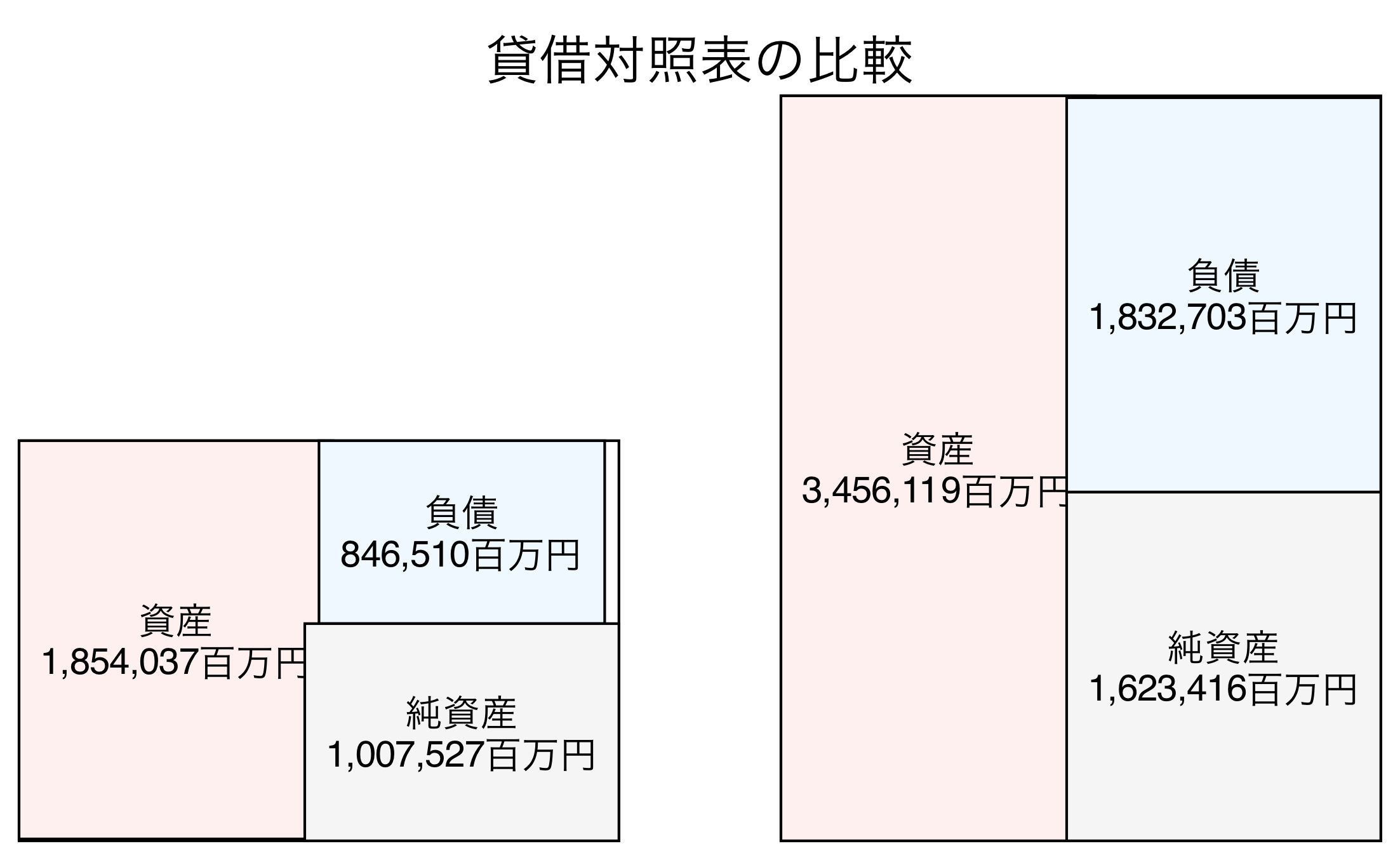 貸借対照表の比較図