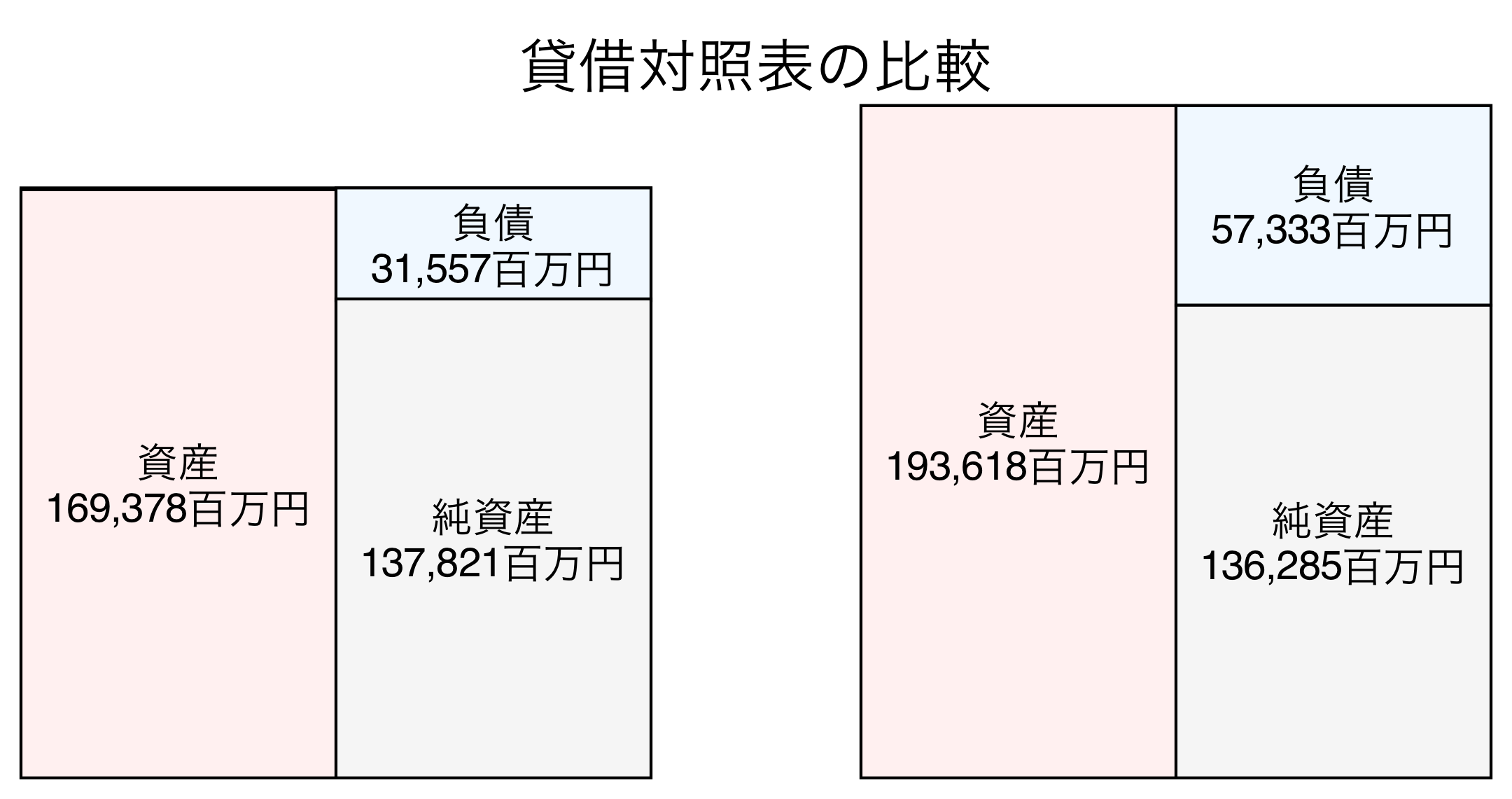 貸借対照表の比較図