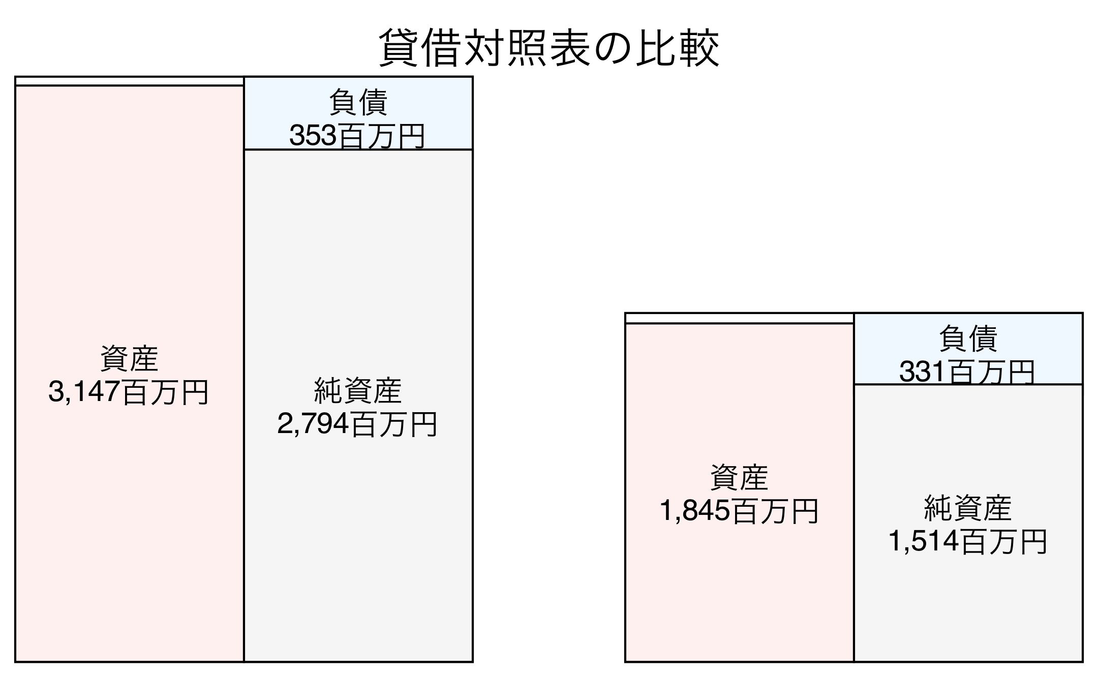 貸借対照表の比較図