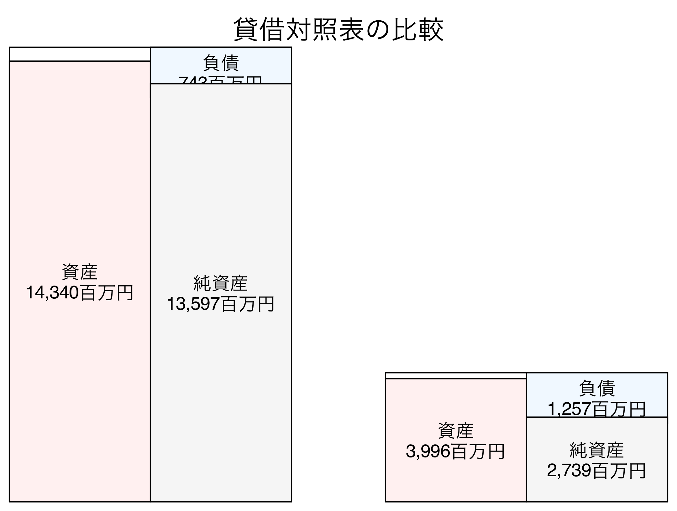 貸借対照表の比較図