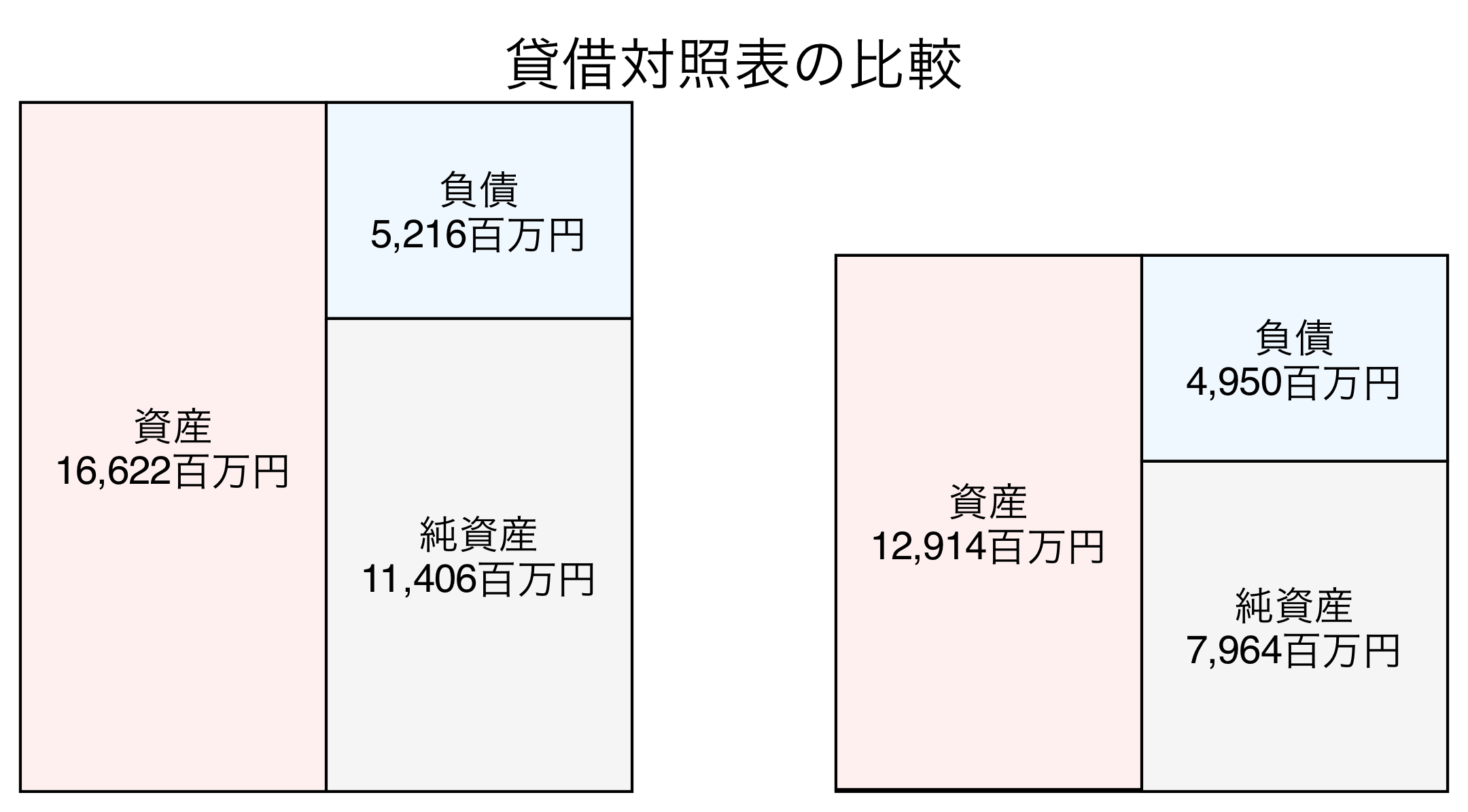 貸借対照表の比較図