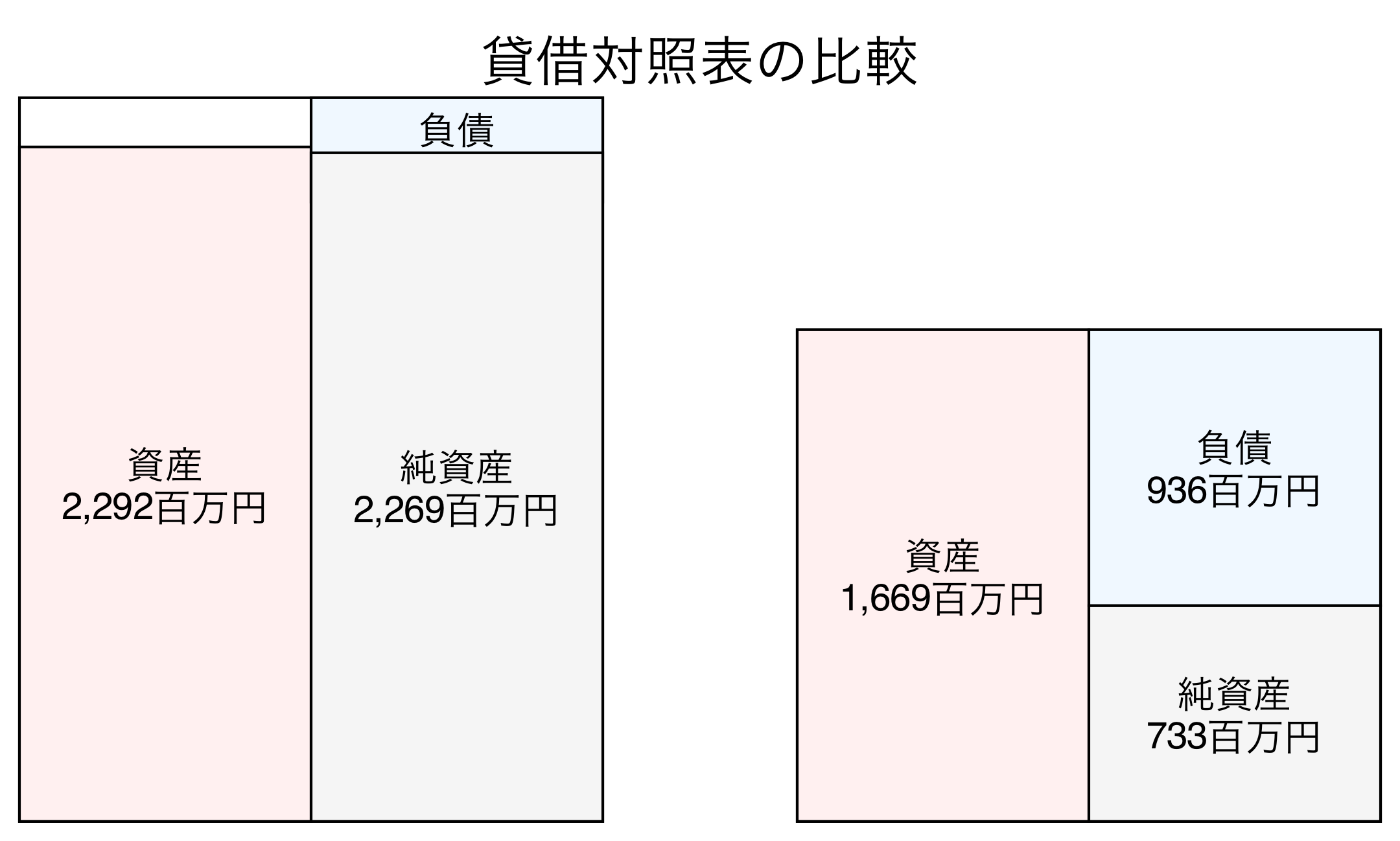 貸借対照表の比較図