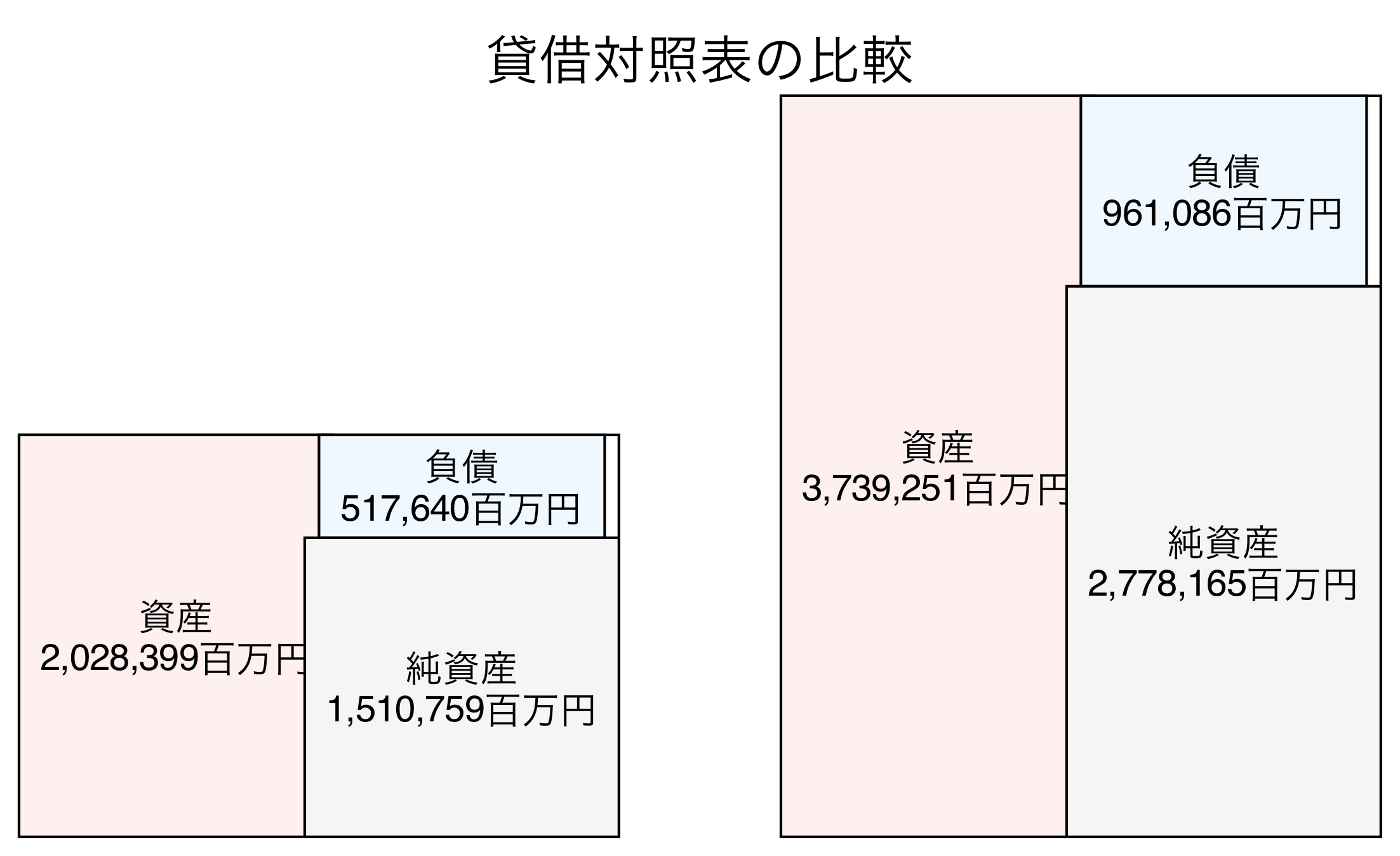 貸借対照表の比較図