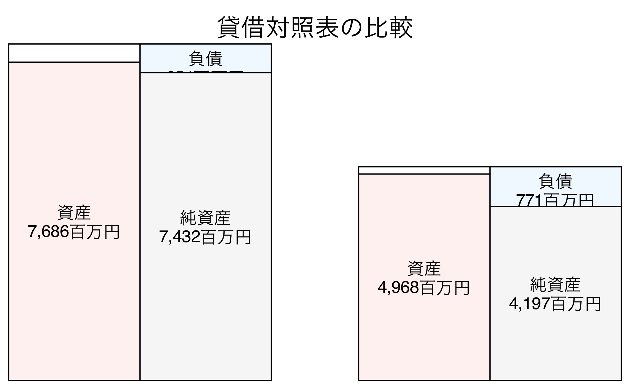 貸借対照表の比較図