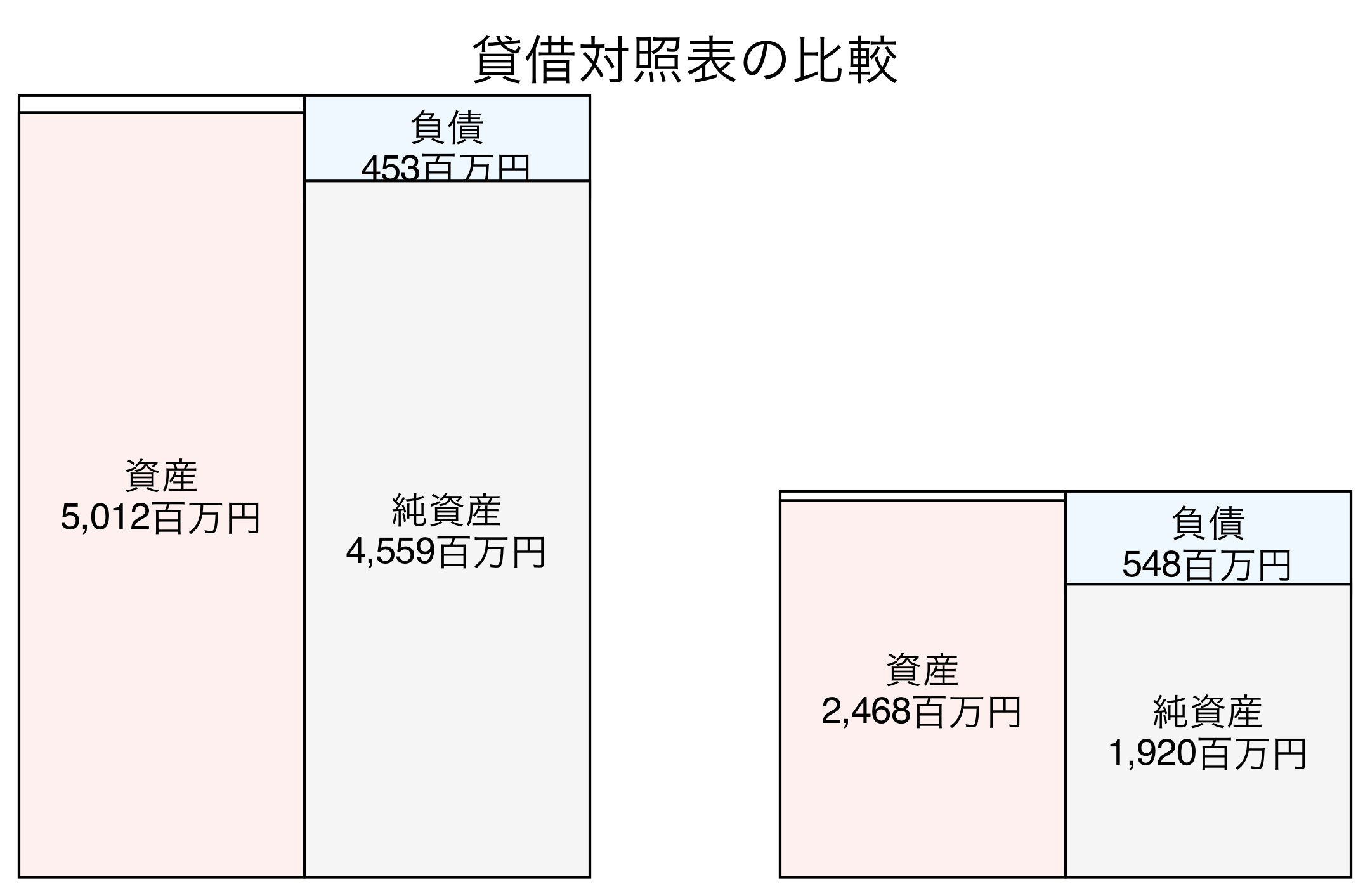 貸借対照表の比較図