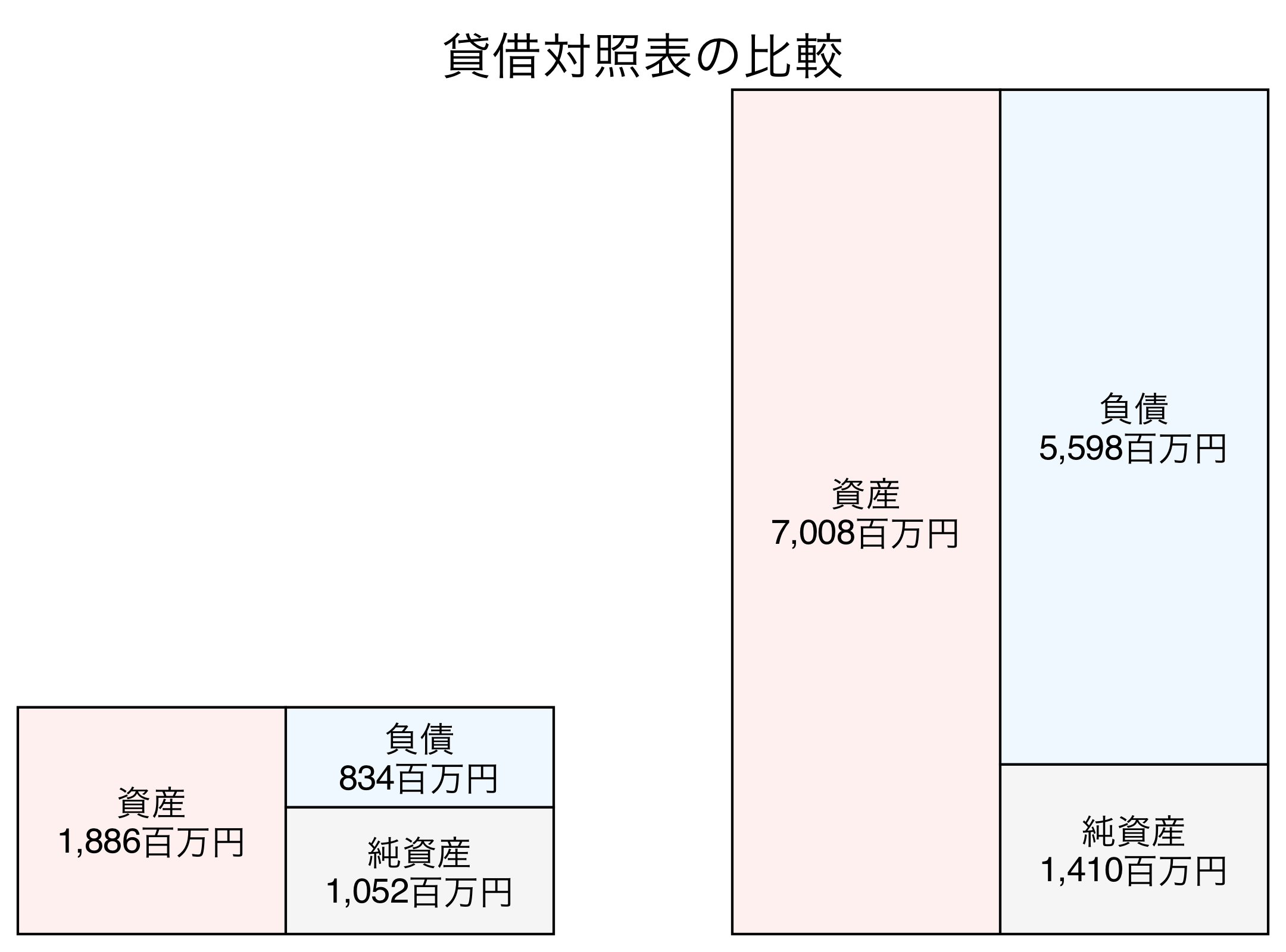 貸借対照表の比較図