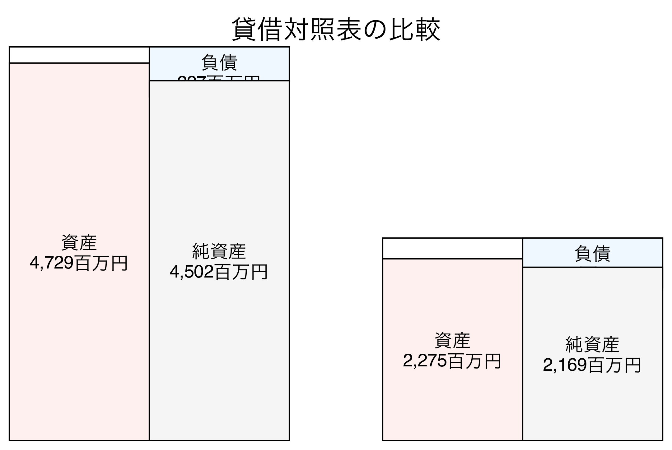 貸借対照表の比較図