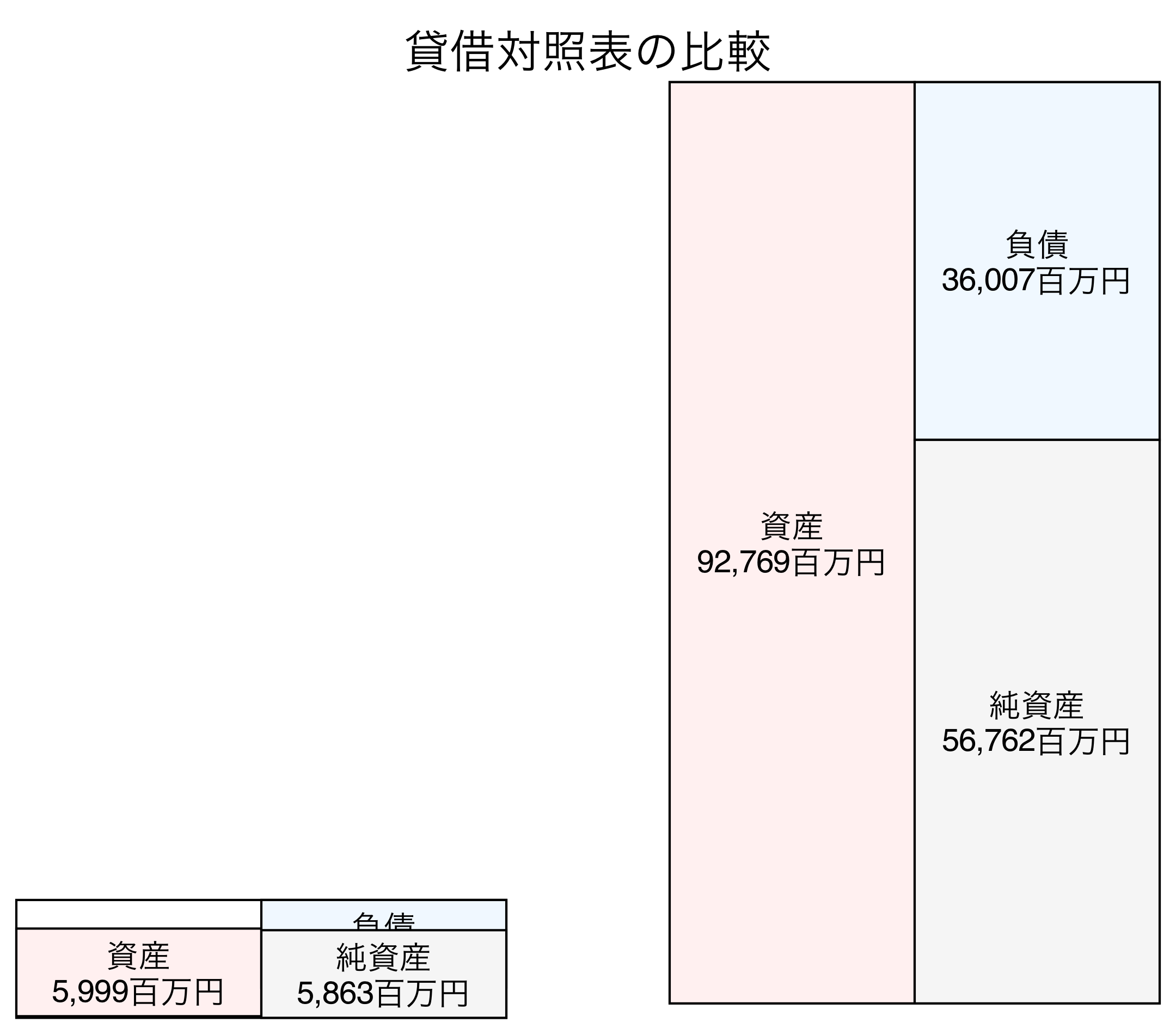 貸借対照表の比較図