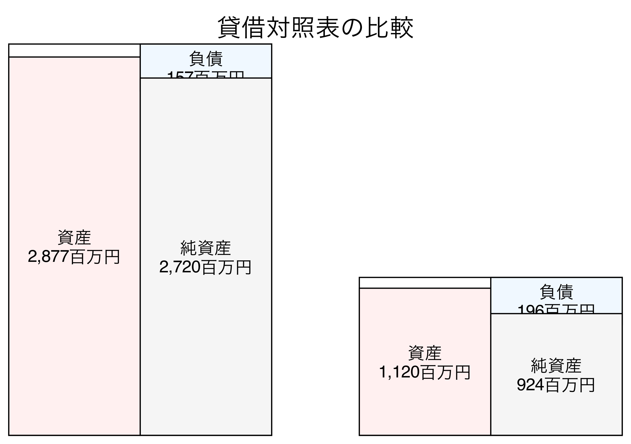 貸借対照表の比較図