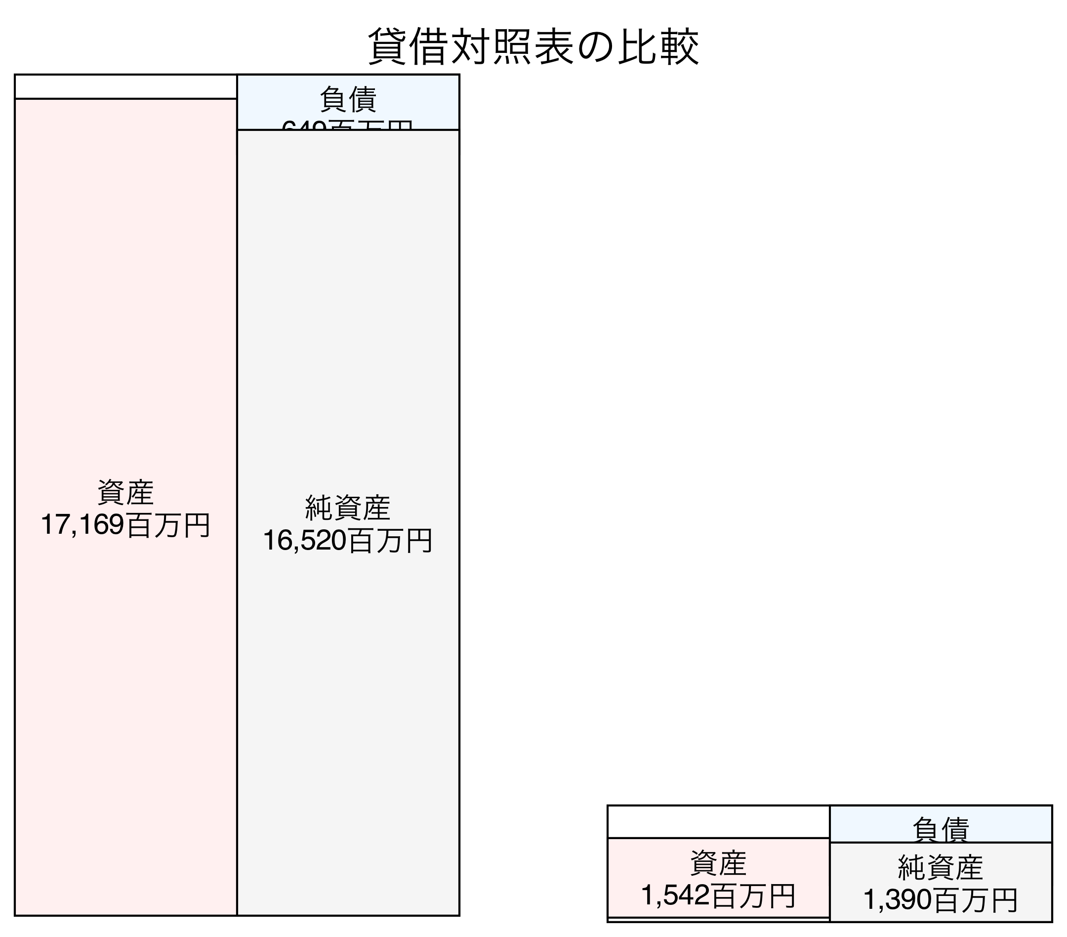 貸借対照表の比較図